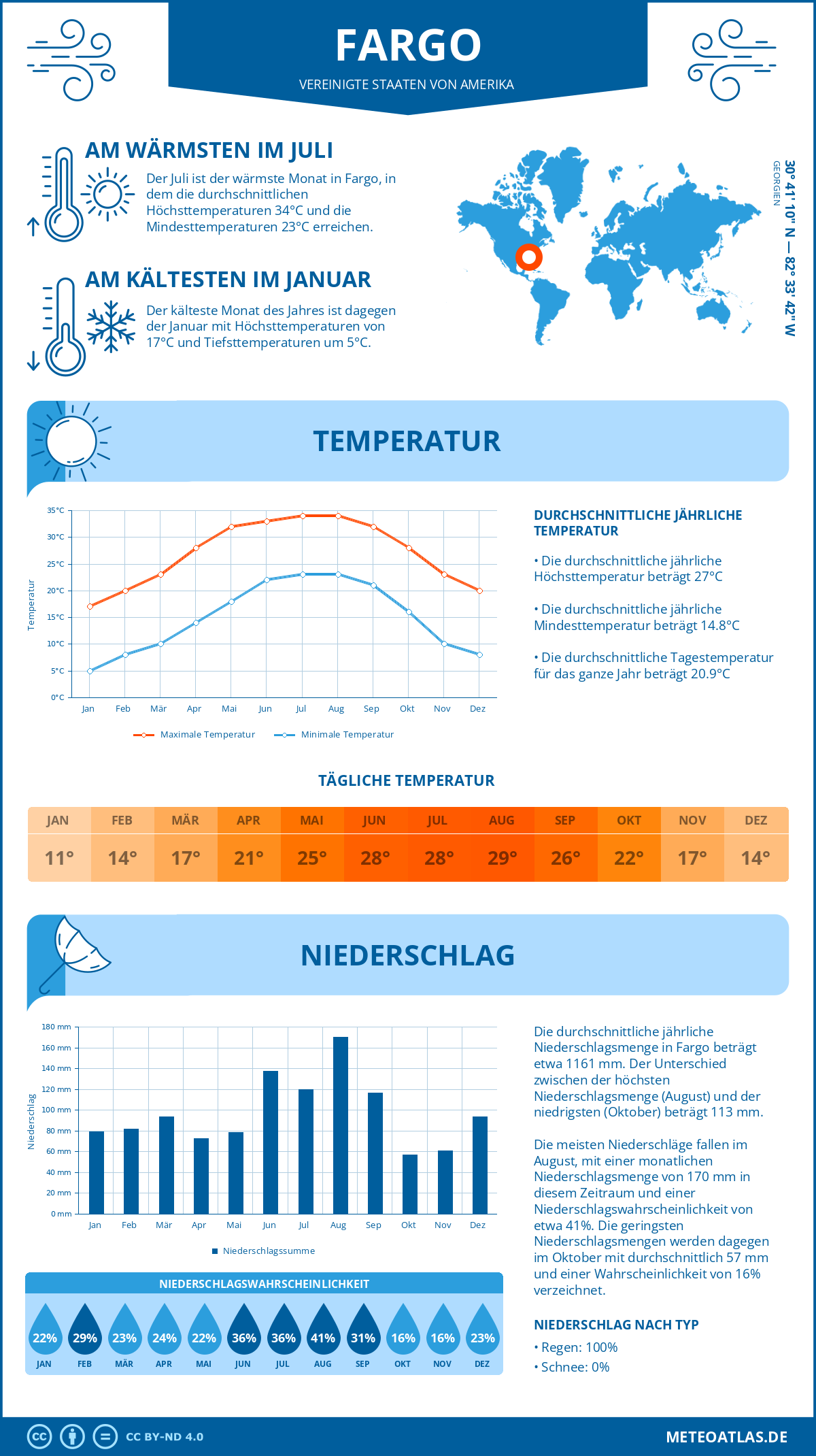 Wetter Fargo (Vereinigte Staaten von Amerika) - Temperatur und Niederschlag