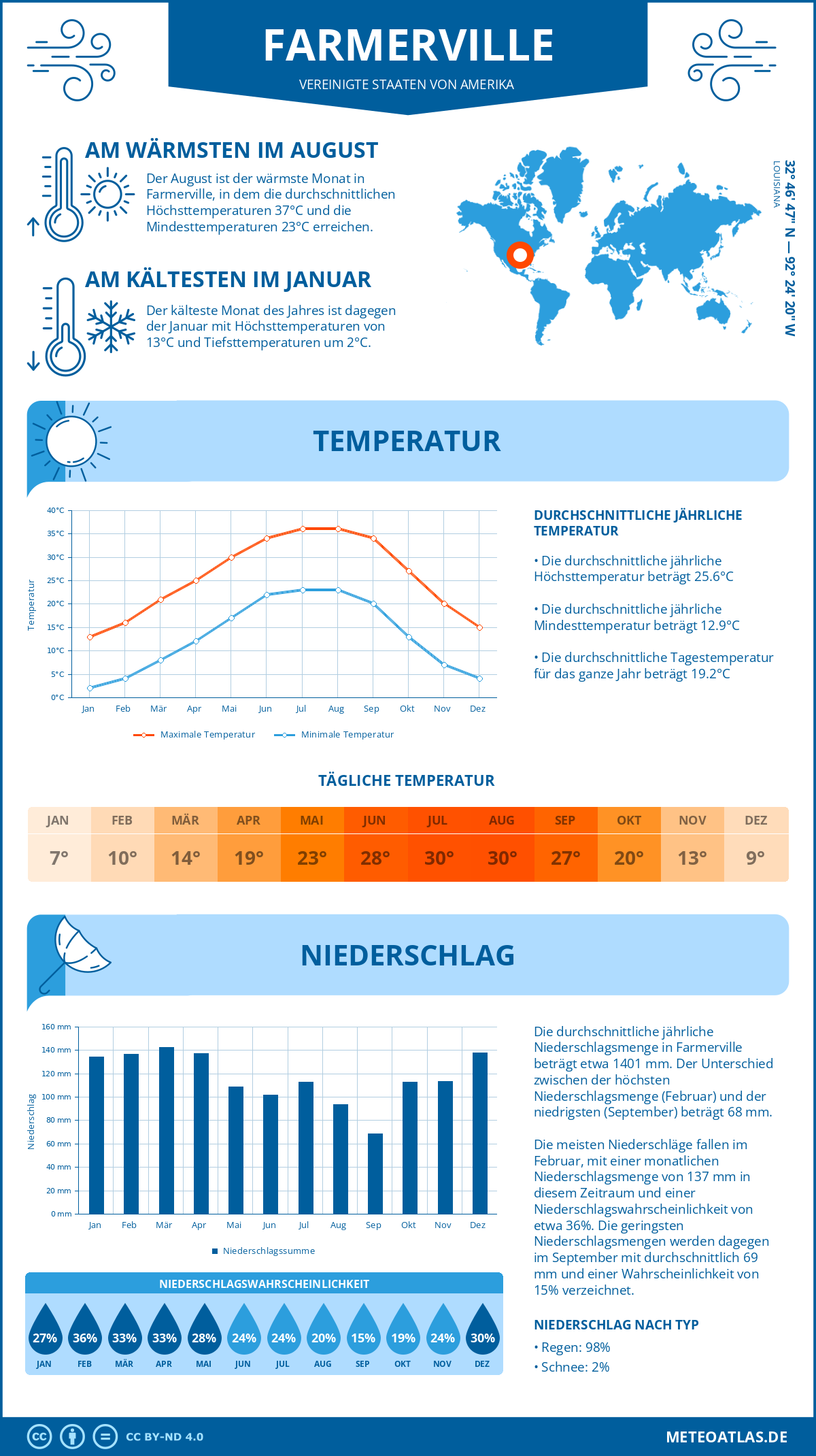 Wetter Farmerville (Vereinigte Staaten von Amerika) - Temperatur und Niederschlag