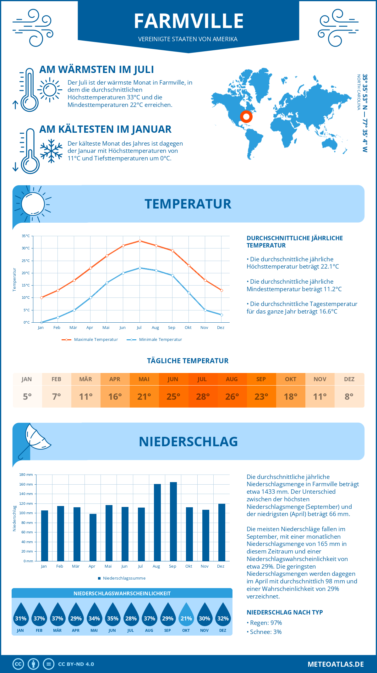 Wetter Farmville (Vereinigte Staaten von Amerika) - Temperatur und Niederschlag