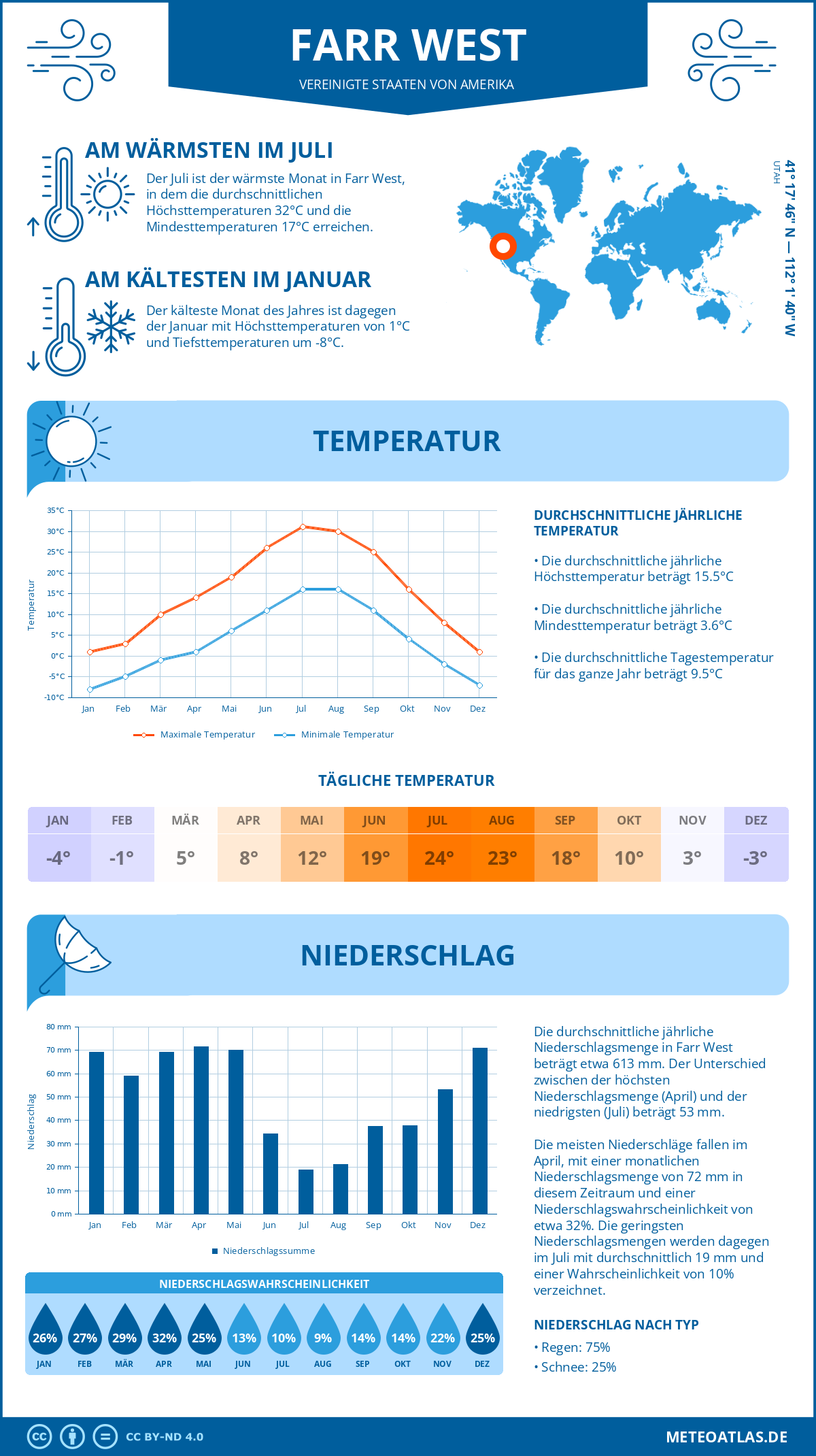 Wetter Farr West (Vereinigte Staaten von Amerika) - Temperatur und Niederschlag