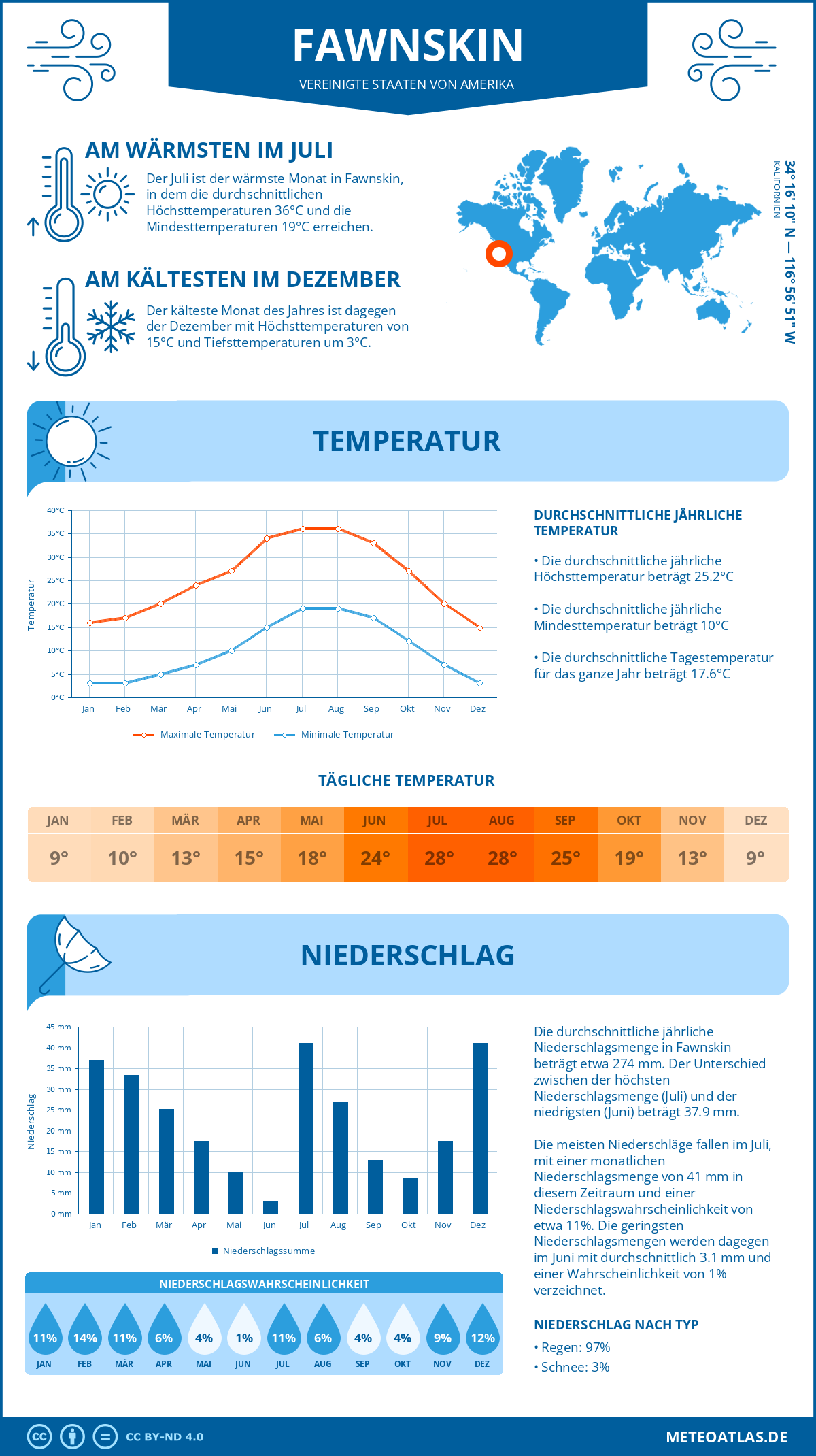 Wetter Fawnskin (Vereinigte Staaten von Amerika) - Temperatur und Niederschlag