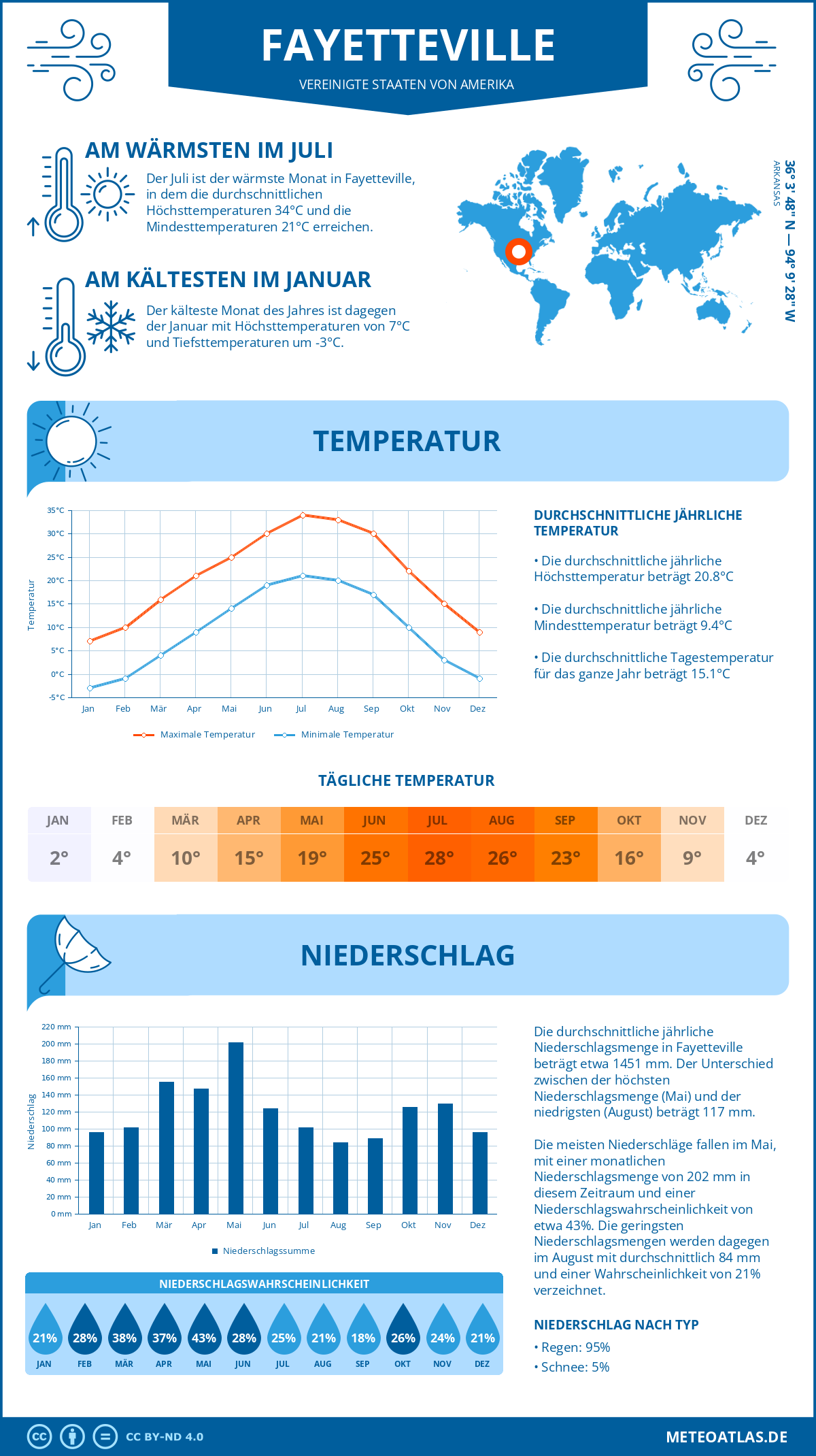 Infografik: Fayetteville - Monatstemperaturen und Niederschläge mit Diagrammen zu den jährlichen Wettertrends Infografik: Fayetteville (Vereinigte Staaten von Amerika) - Monatstemperaturen und Niederschläge mit Diagrammen zu den jährlichen Wettertrends