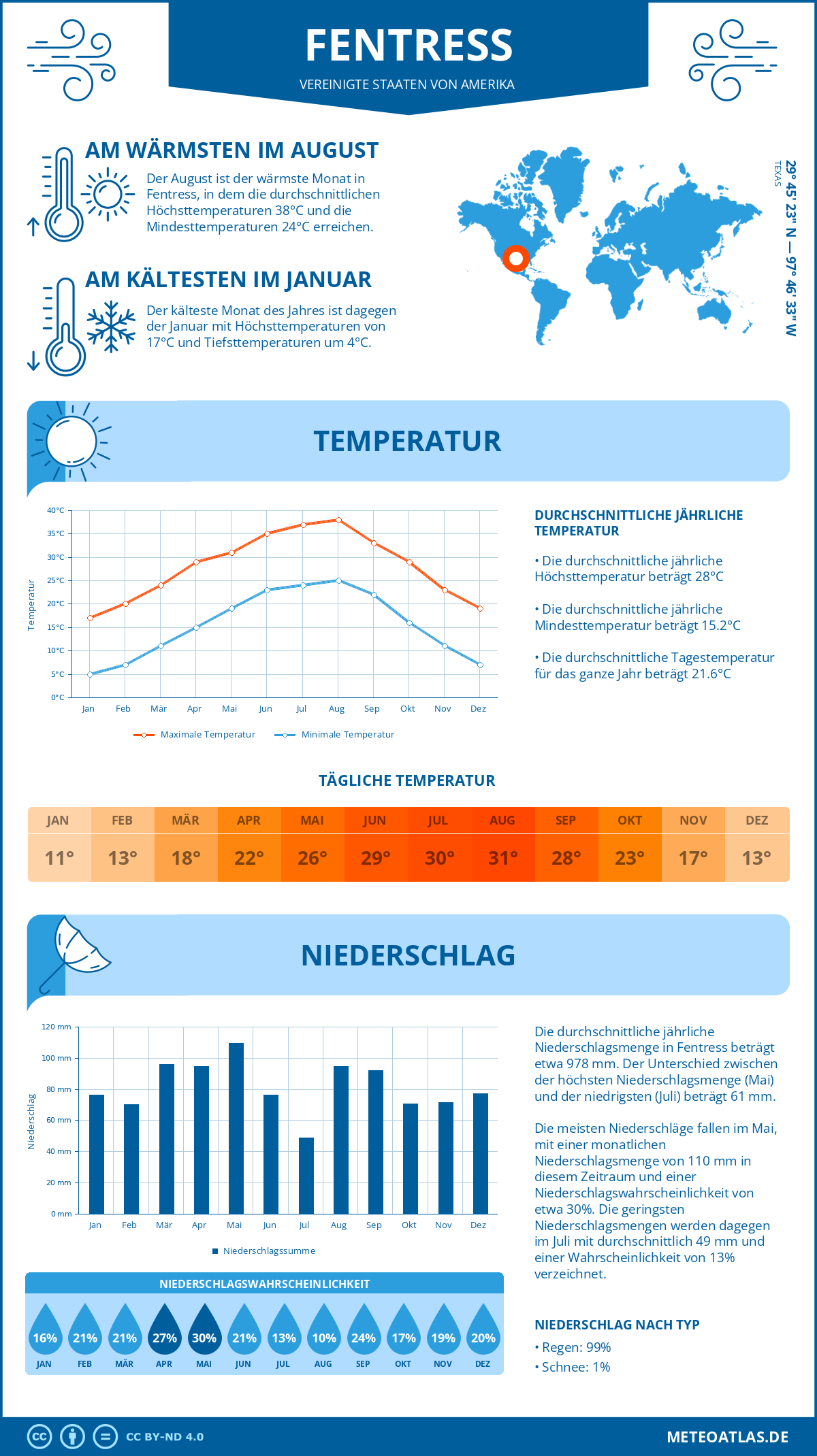 Wetter Fentress (Vereinigte Staaten von Amerika) - Temperatur und Niederschlag