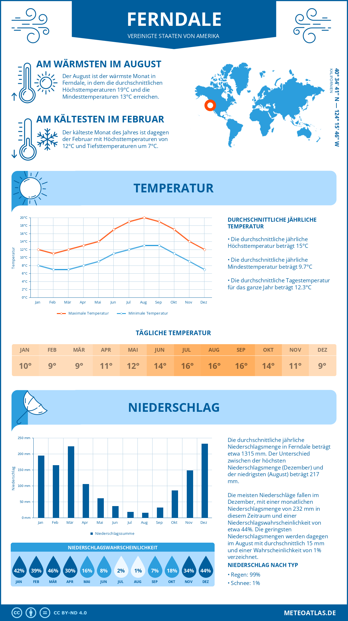 Wetter Ferndale (Vereinigte Staaten von Amerika) - Temperatur und Niederschlag