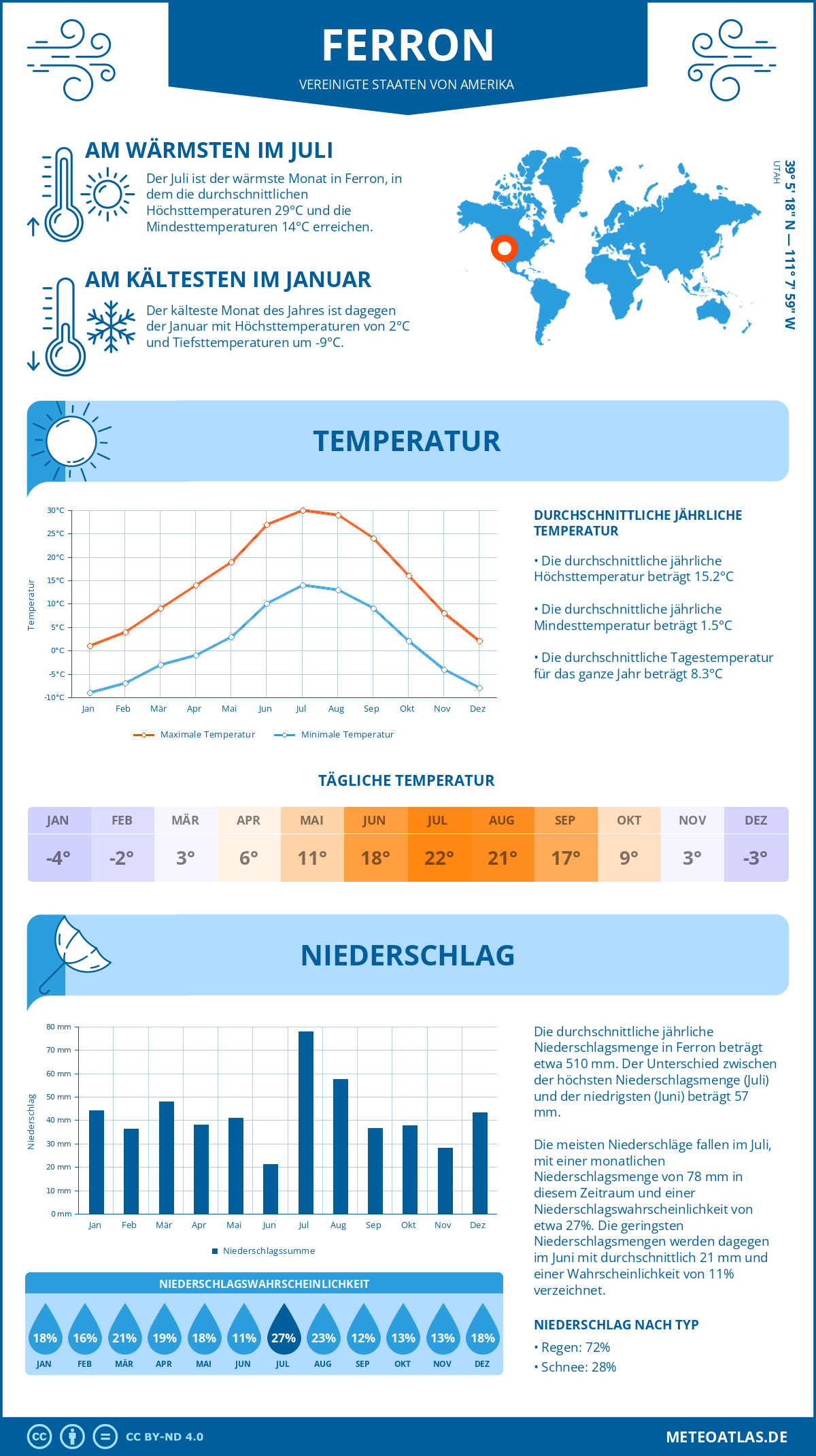 Wetter Ferron (Vereinigte Staaten von Amerika) - Temperatur und Niederschlag