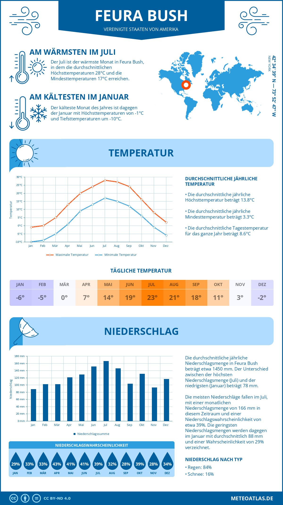 Wetter Feura Bush (Vereinigte Staaten von Amerika) - Temperatur und Niederschlag