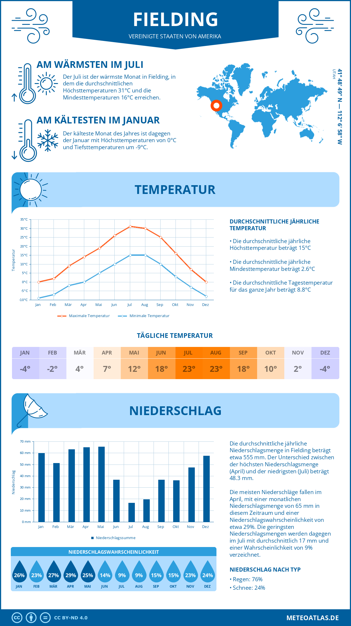 Wetter Fielding (Vereinigte Staaten von Amerika) - Temperatur und Niederschlag