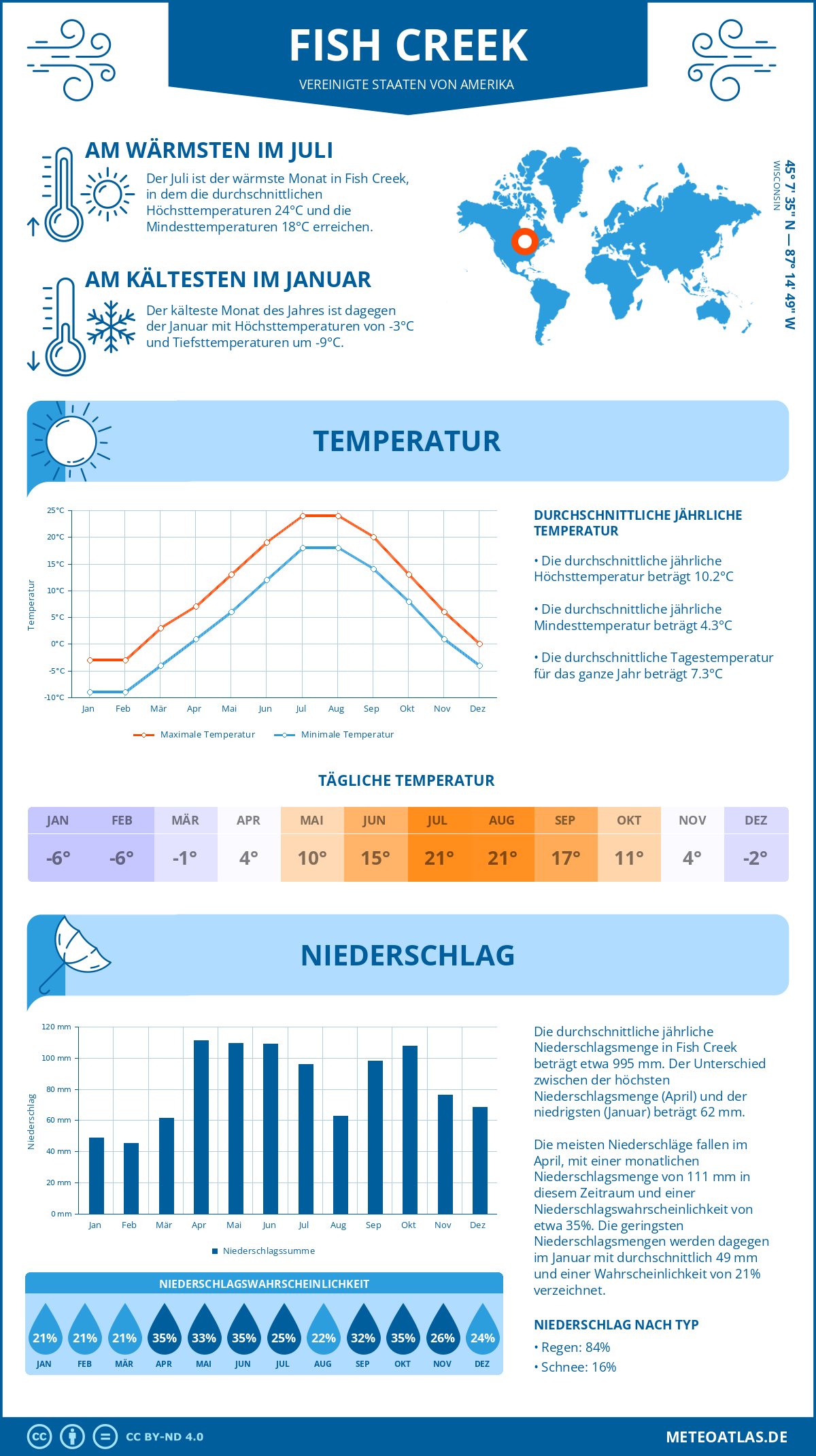 Wetter Fish Creek (Vereinigte Staaten von Amerika) - Temperatur und Niederschlag