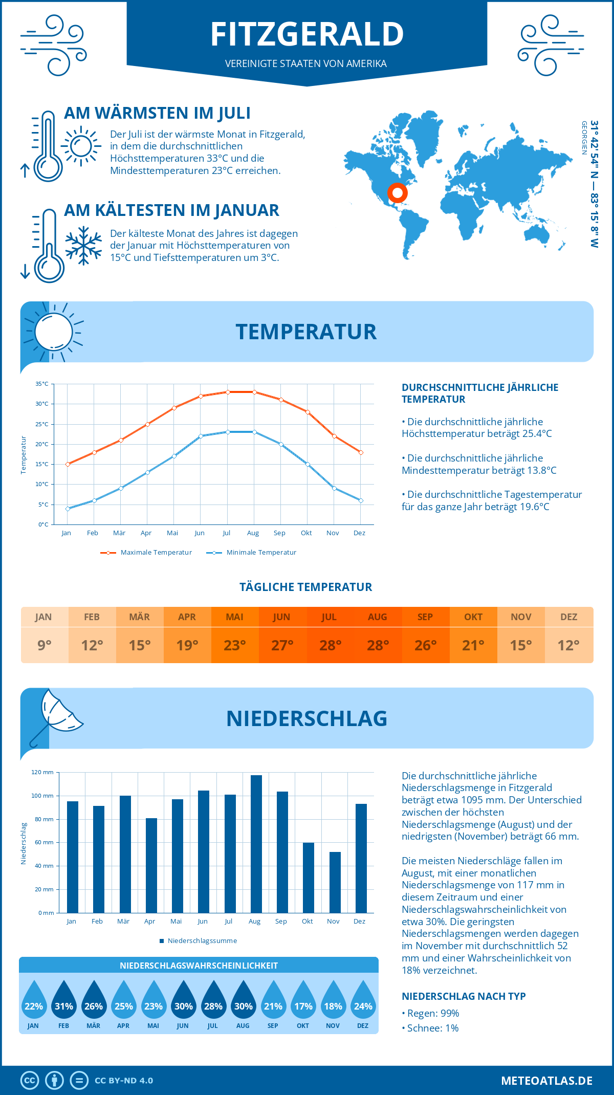 Wetter Fitzgerald (Vereinigte Staaten von Amerika) - Temperatur und Niederschlag