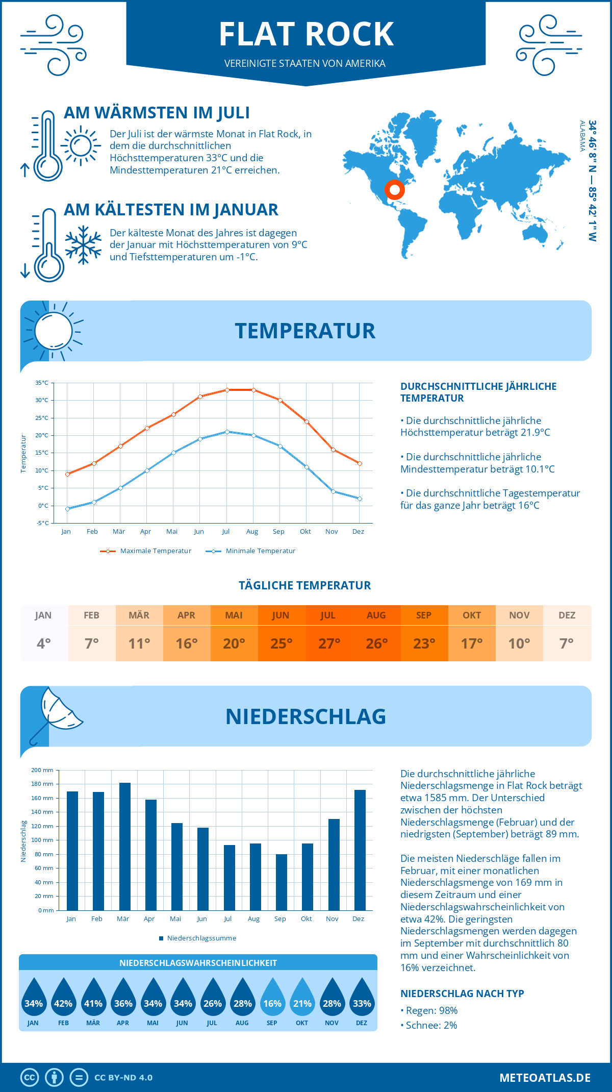 Infografik: Flat Rock (Vereinigte Staaten von Amerika) – Monatstemperaturen und Niederschläge mit Diagrammen zu den jährlichen Wettertrends