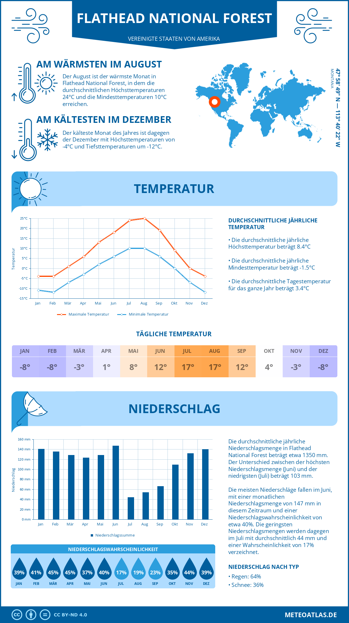 Infografik: Flathead National Forest (Vereinigte Staaten von Amerika) – Monatstemperaturen und Niederschläge mit Diagrammen zu den jährlichen Wettertrends