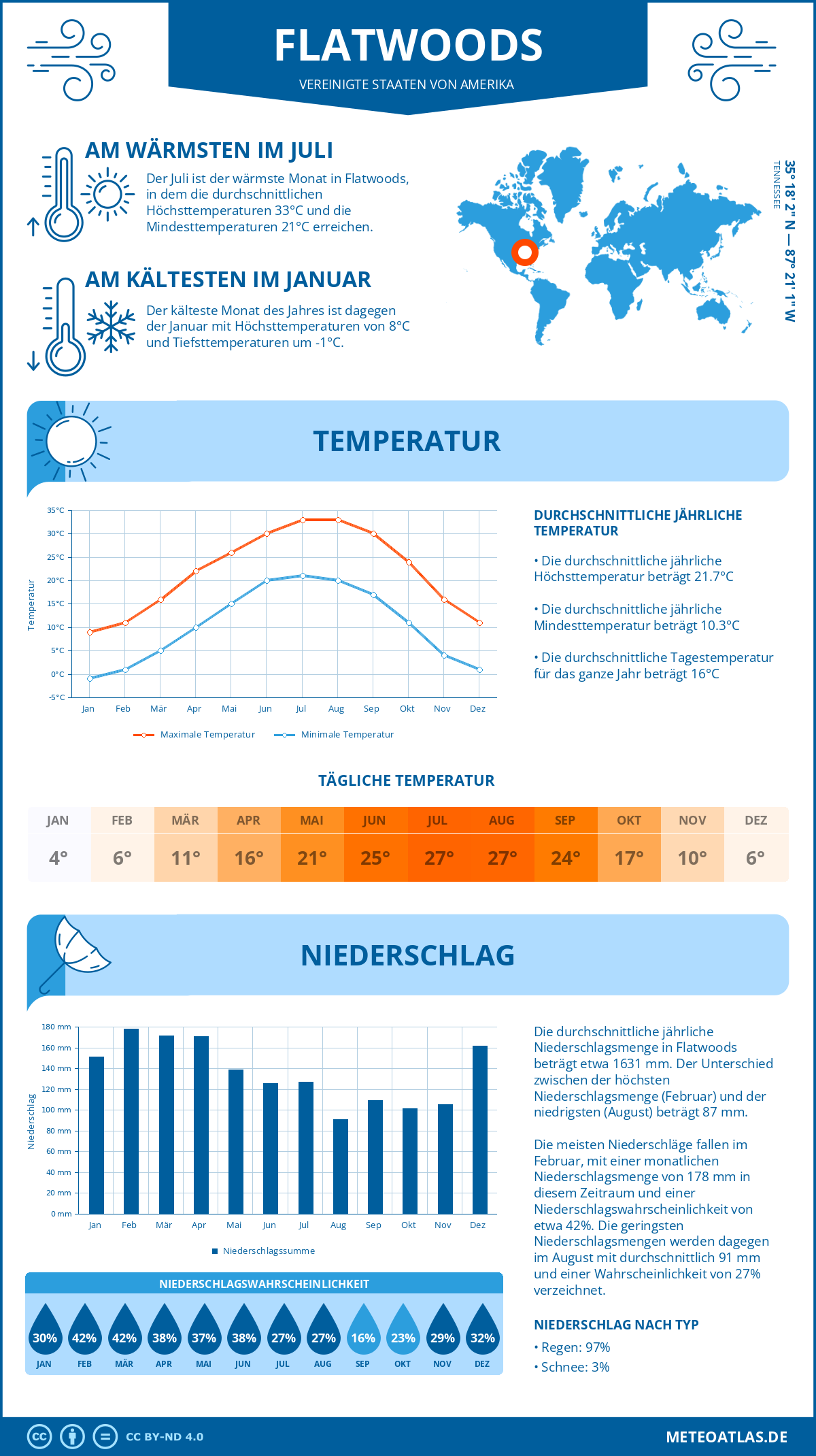 Wetter Flatwoods (Vereinigte Staaten von Amerika) - Temperatur und Niederschlag