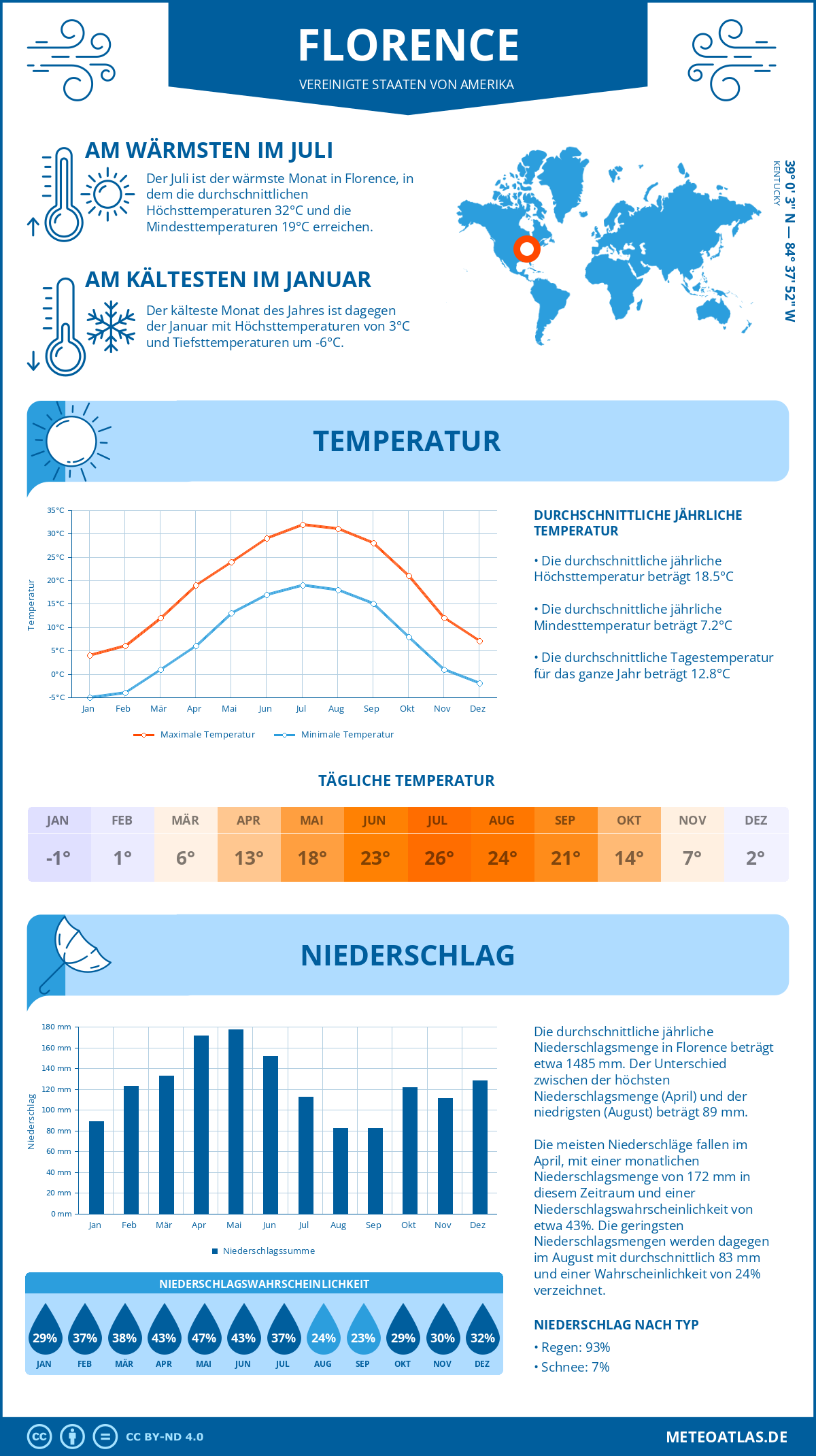 Infografik: Florence - Monatstemperaturen und Niederschläge mit Diagrammen zu den jährlichen Wettertrends Infografik: Florence (Vereinigte Staaten von Amerika) - Monatstemperaturen und Niederschläge mit Diagrammen zu den jährlichen Wettertrends