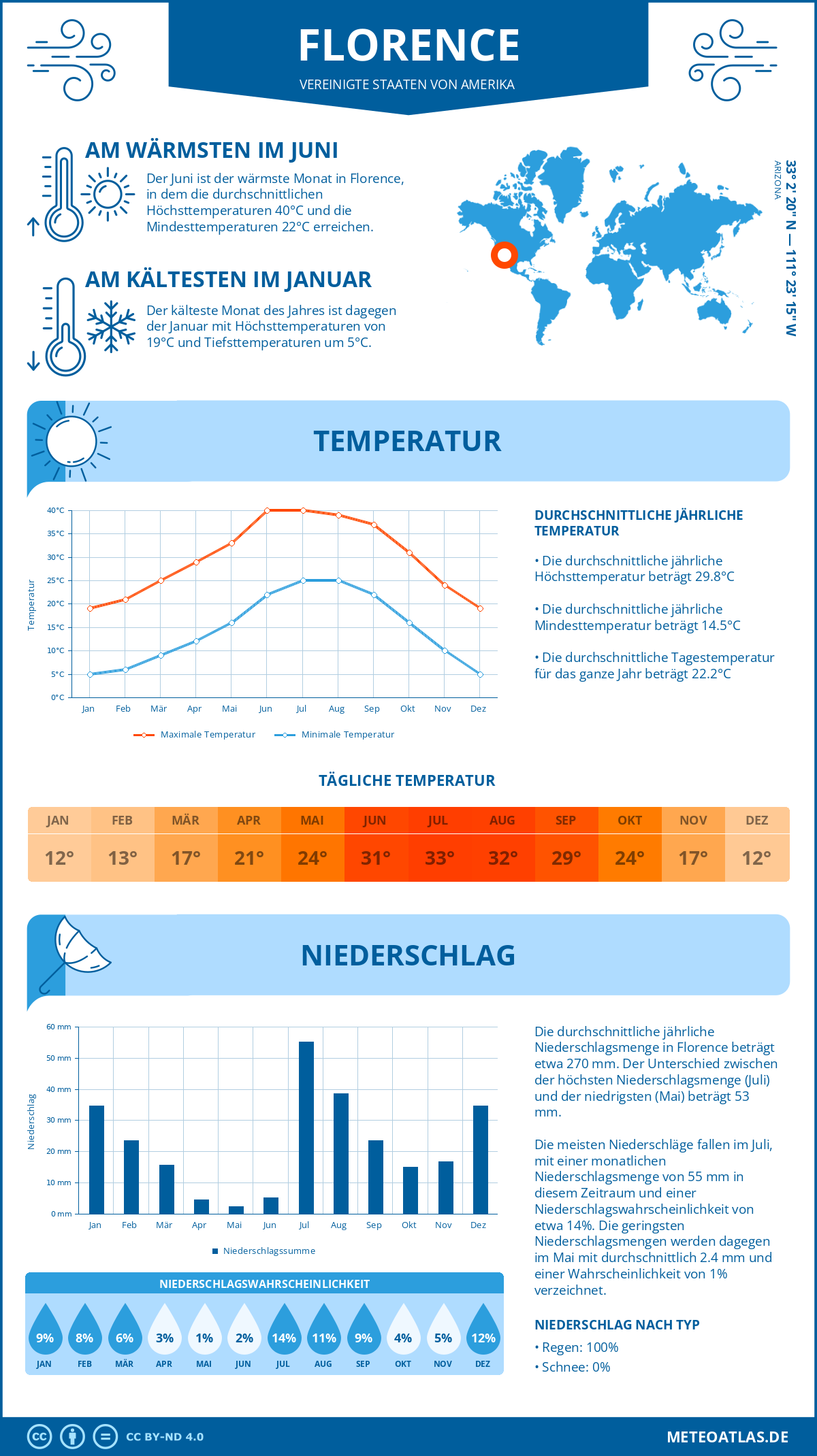 Wetter Florence (Vereinigte Staaten von Amerika) - Temperatur und Niederschlag