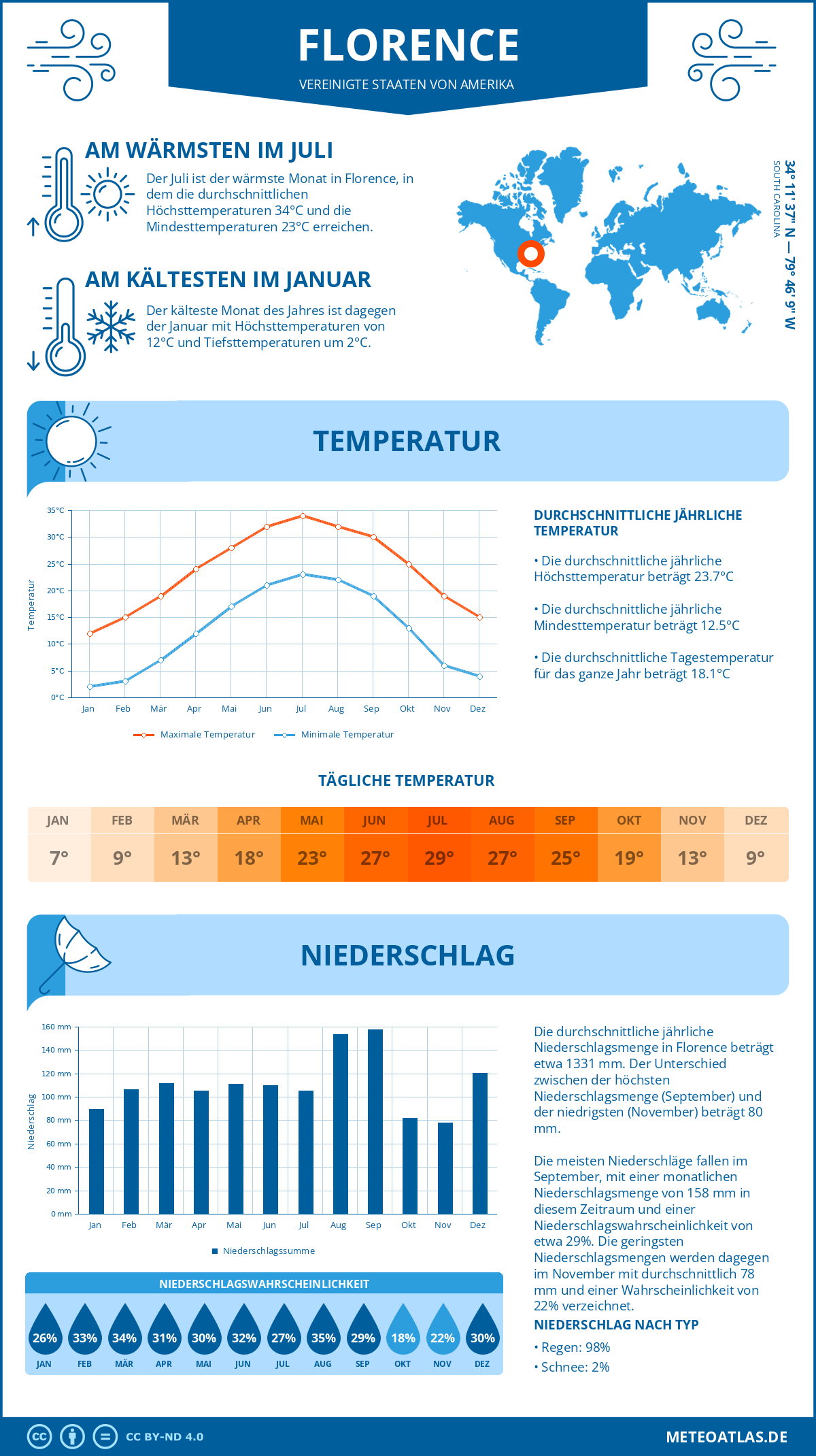 Wetter Florence (Vereinigte Staaten von Amerika) - Temperatur und Niederschlag