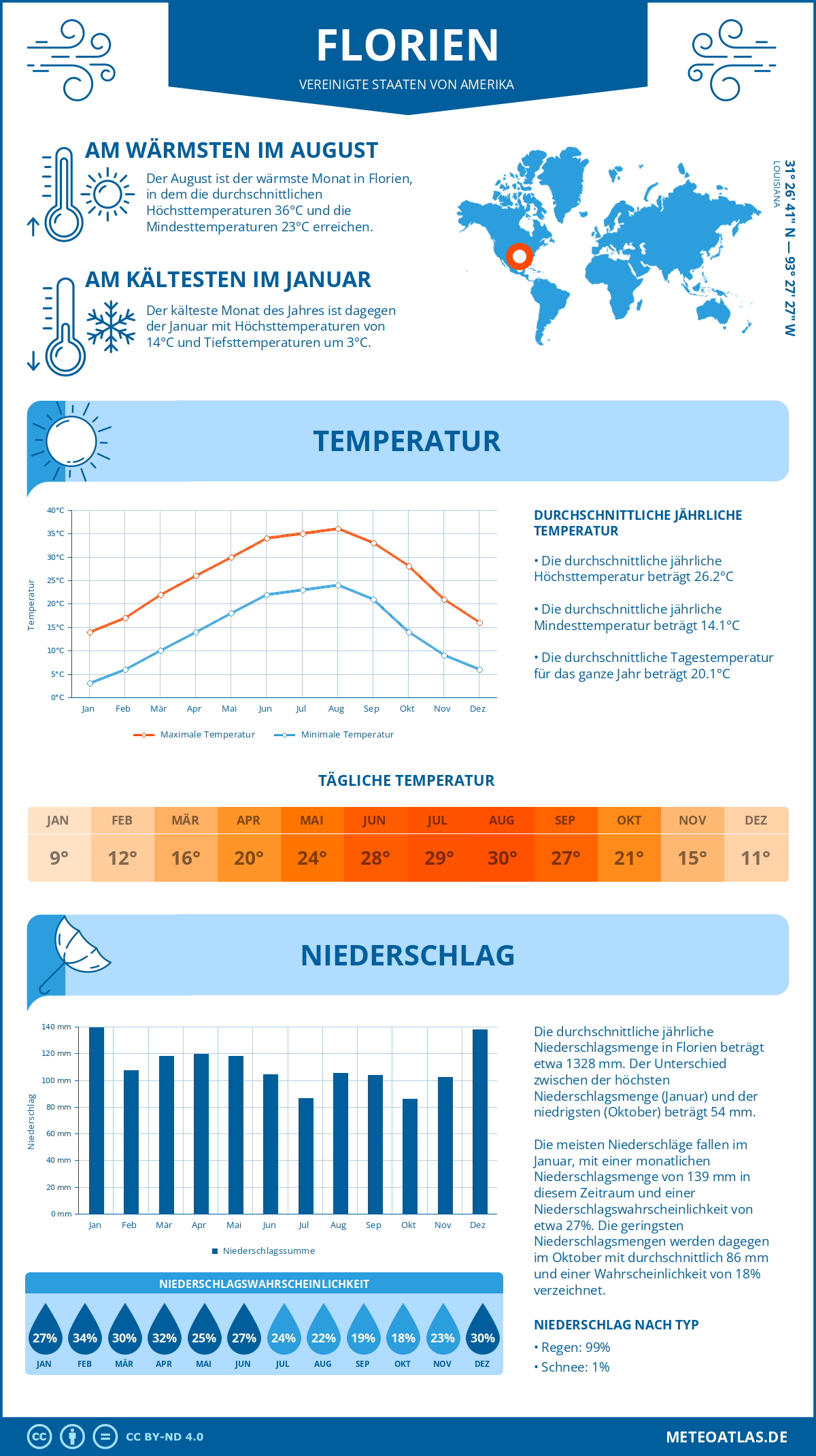 Wetter Florien (Vereinigte Staaten von Amerika) - Temperatur und Niederschlag