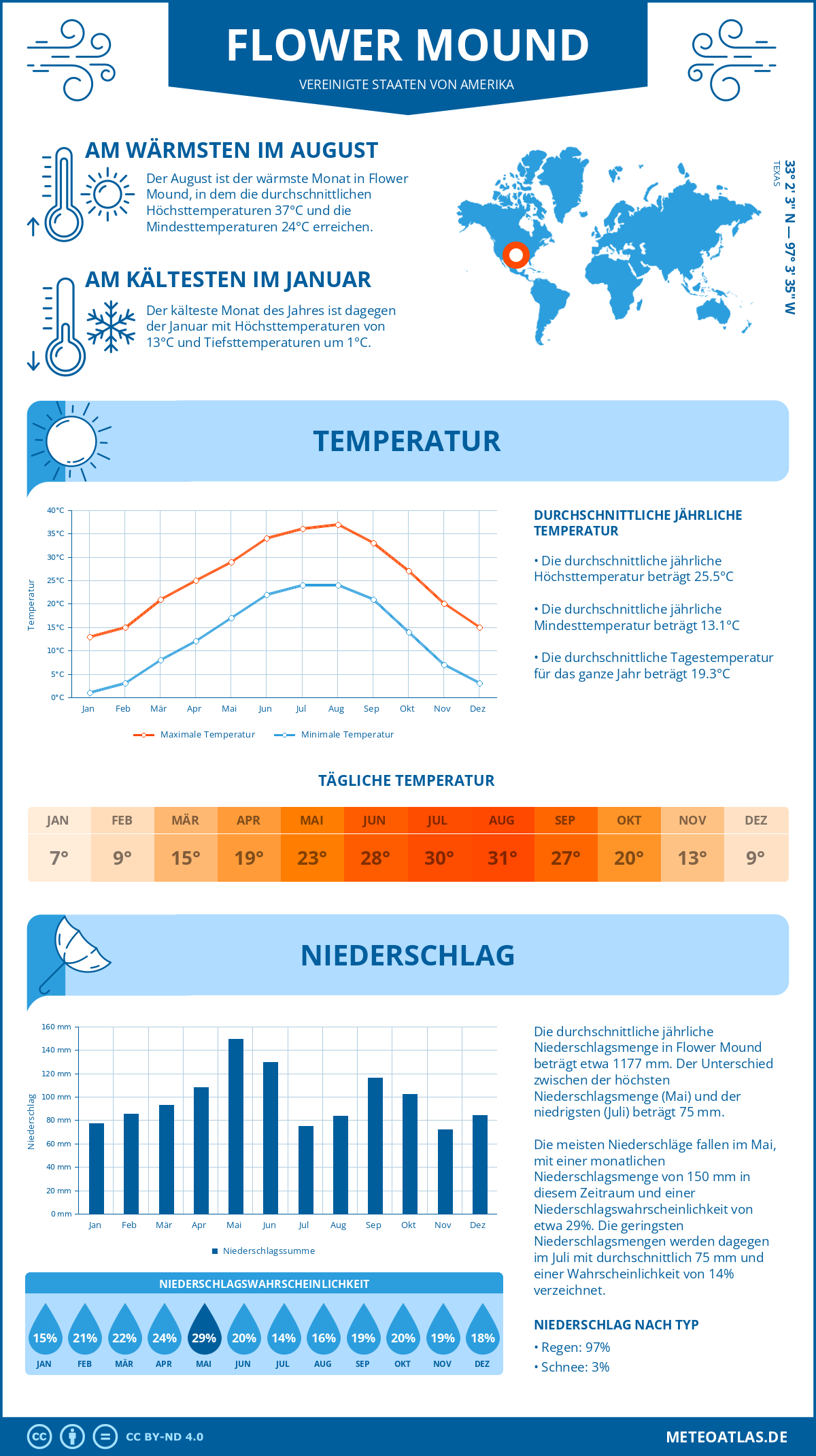 Infografik: Flower Mound (Vereinigte Staaten von Amerika) - Monatstemperaturen und Niederschläge mit Diagrammen zu den jährlichen Wettertrends