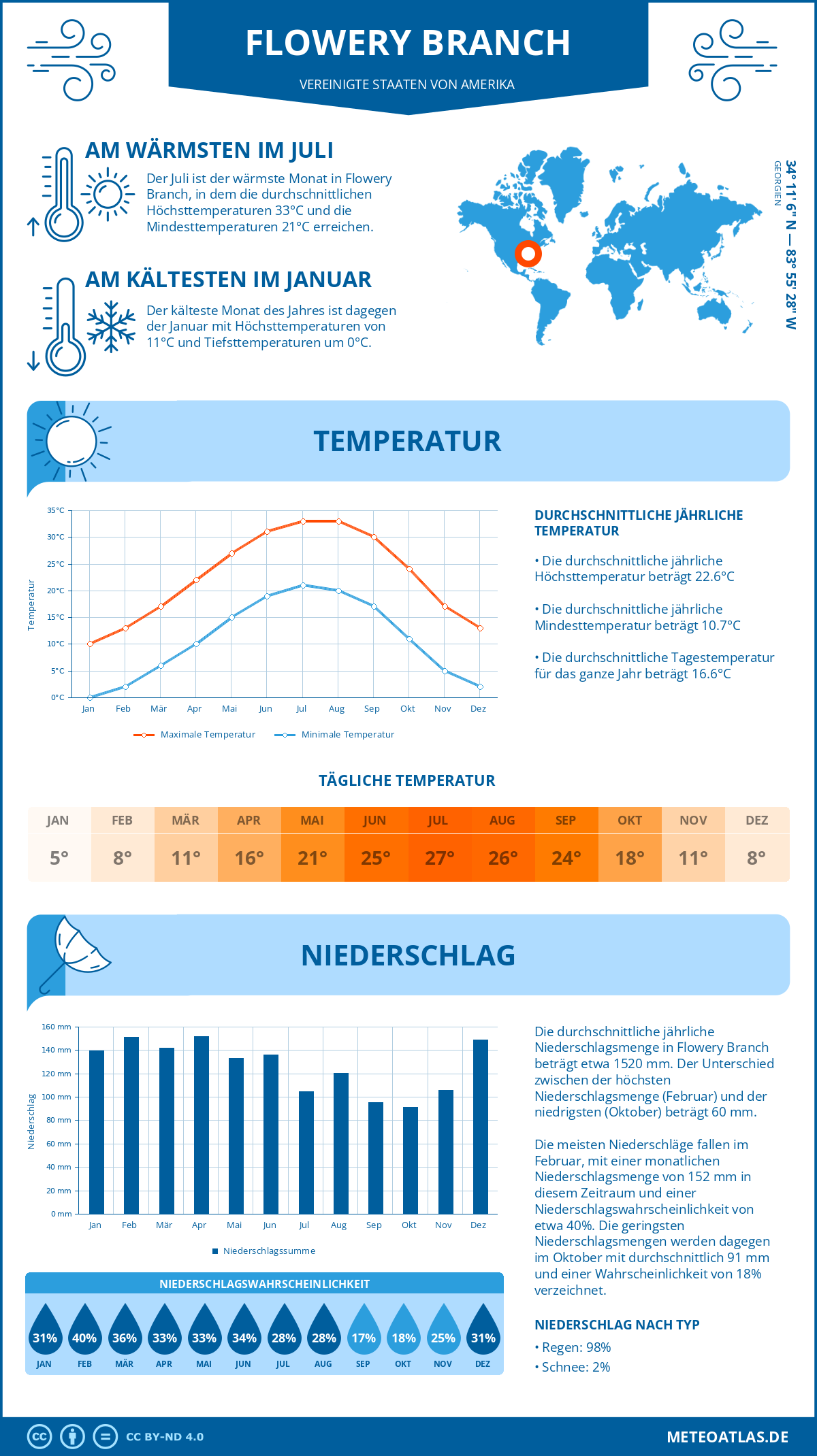 Wetter Flowery Branch (Vereinigte Staaten von Amerika) - Temperatur und Niederschlag