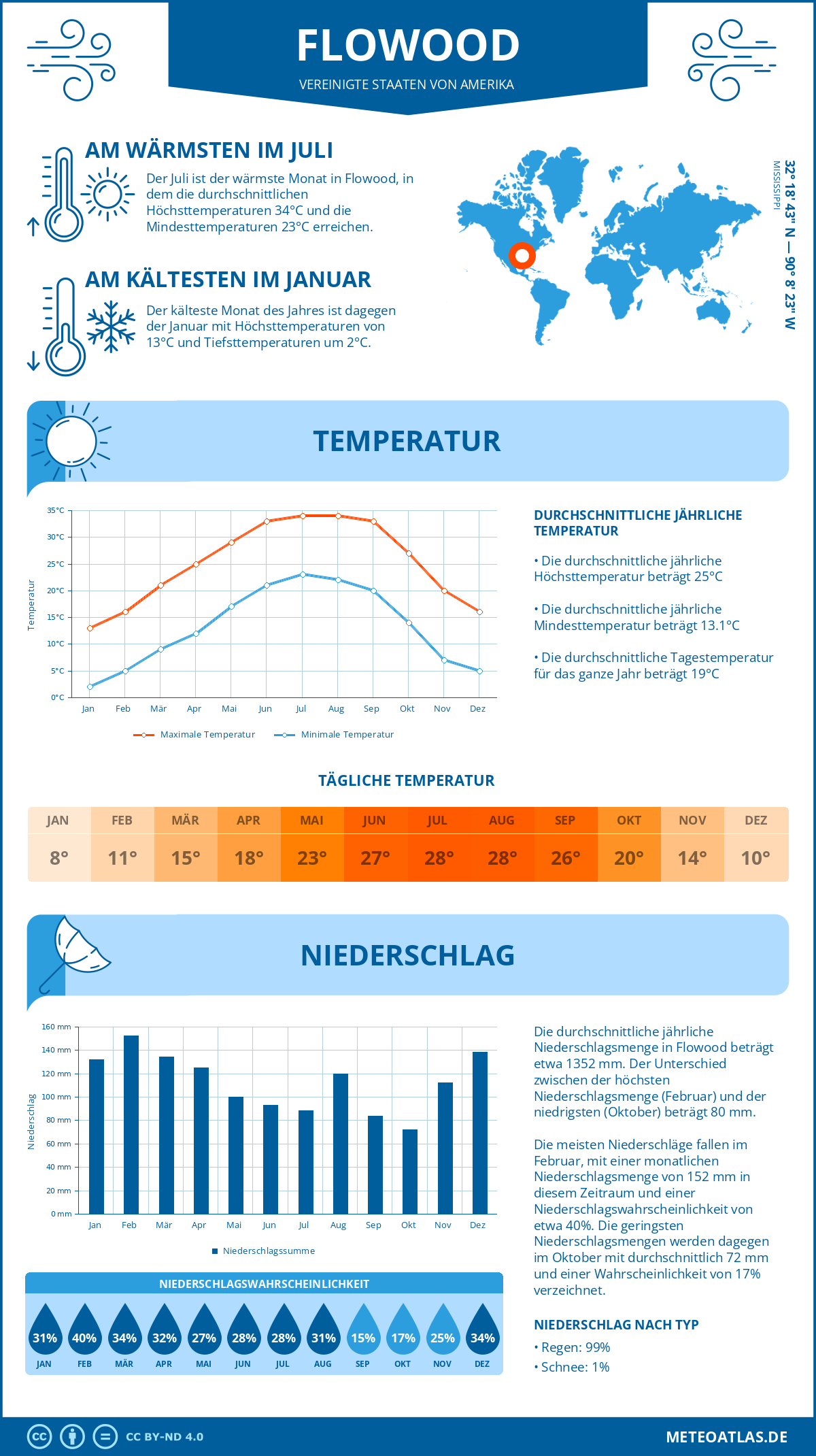 Wetter Flowood (Vereinigte Staaten von Amerika) - Temperatur und Niederschlag