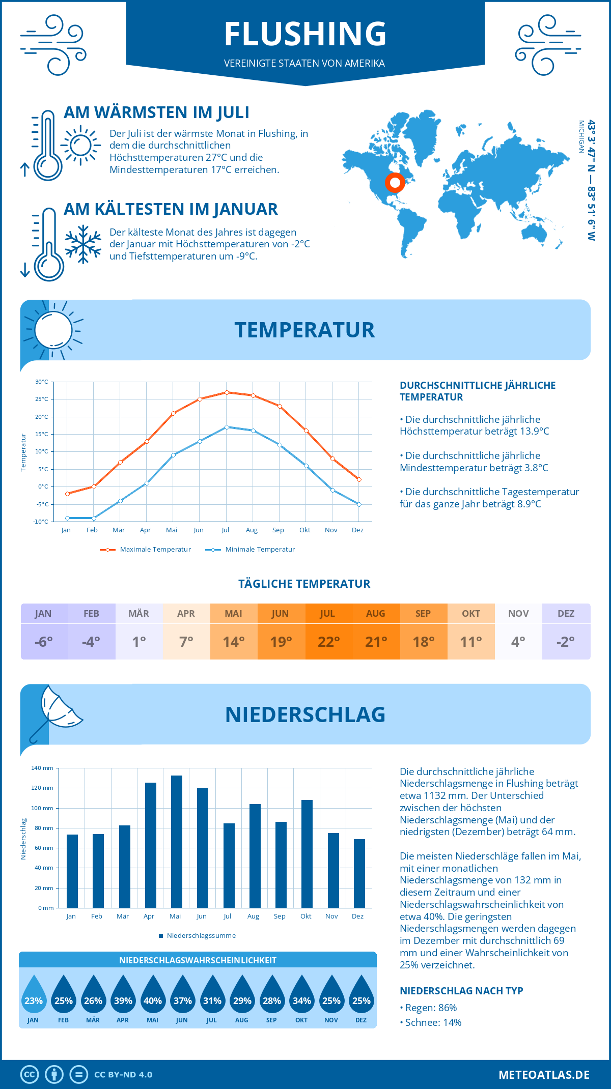 Wetter Flushing (Vereinigte Staaten von Amerika) - Temperatur und Niederschlag