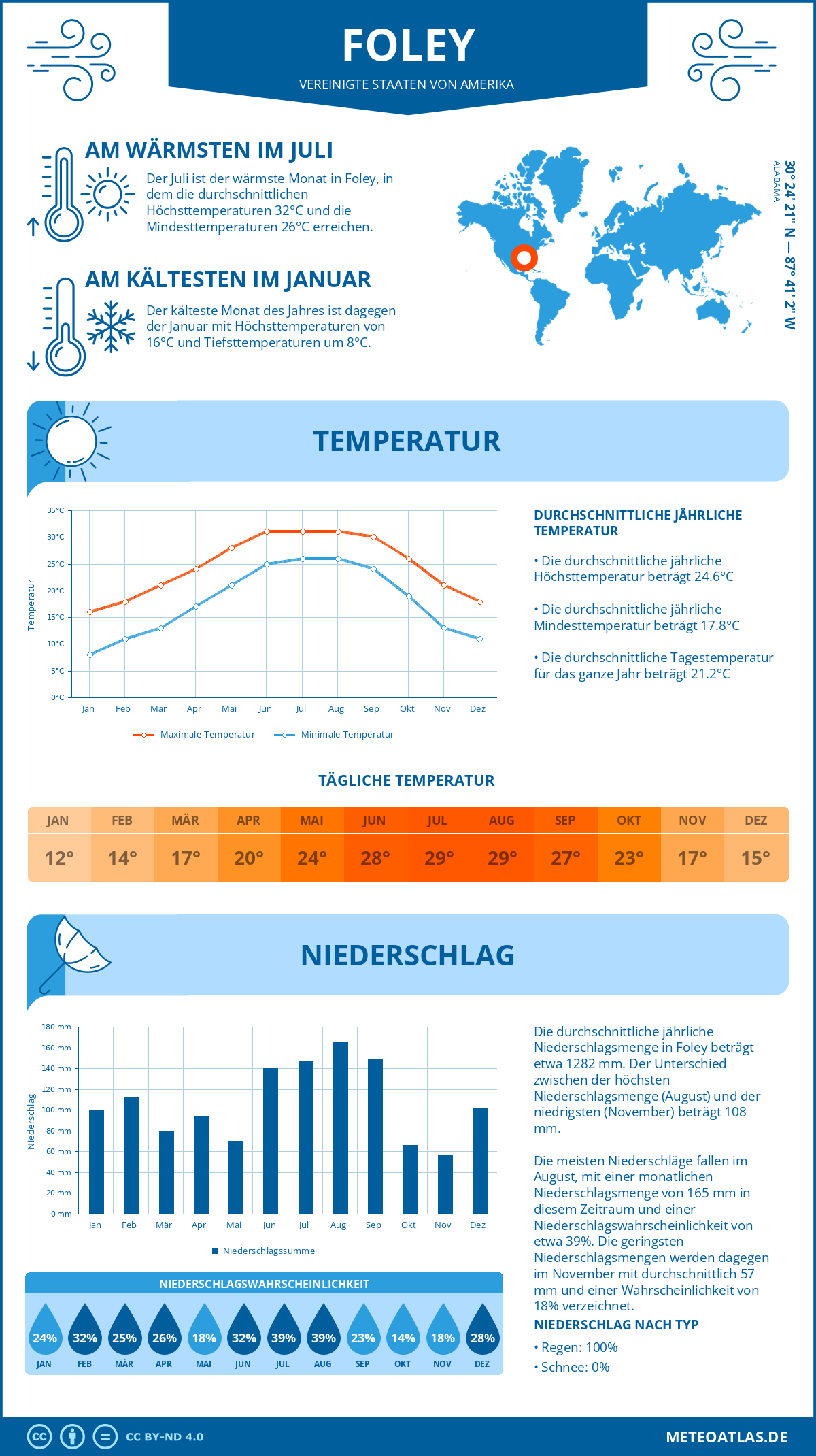 Wetter Foley (Vereinigte Staaten von Amerika) - Temperatur und Niederschlag