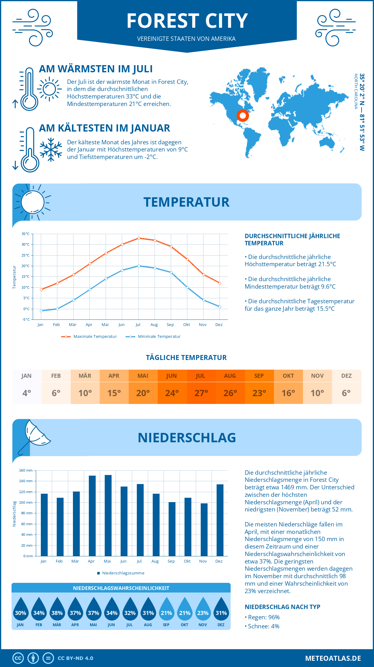 Wetter Forest City (Vereinigte Staaten von Amerika) - Temperatur und Niederschlag