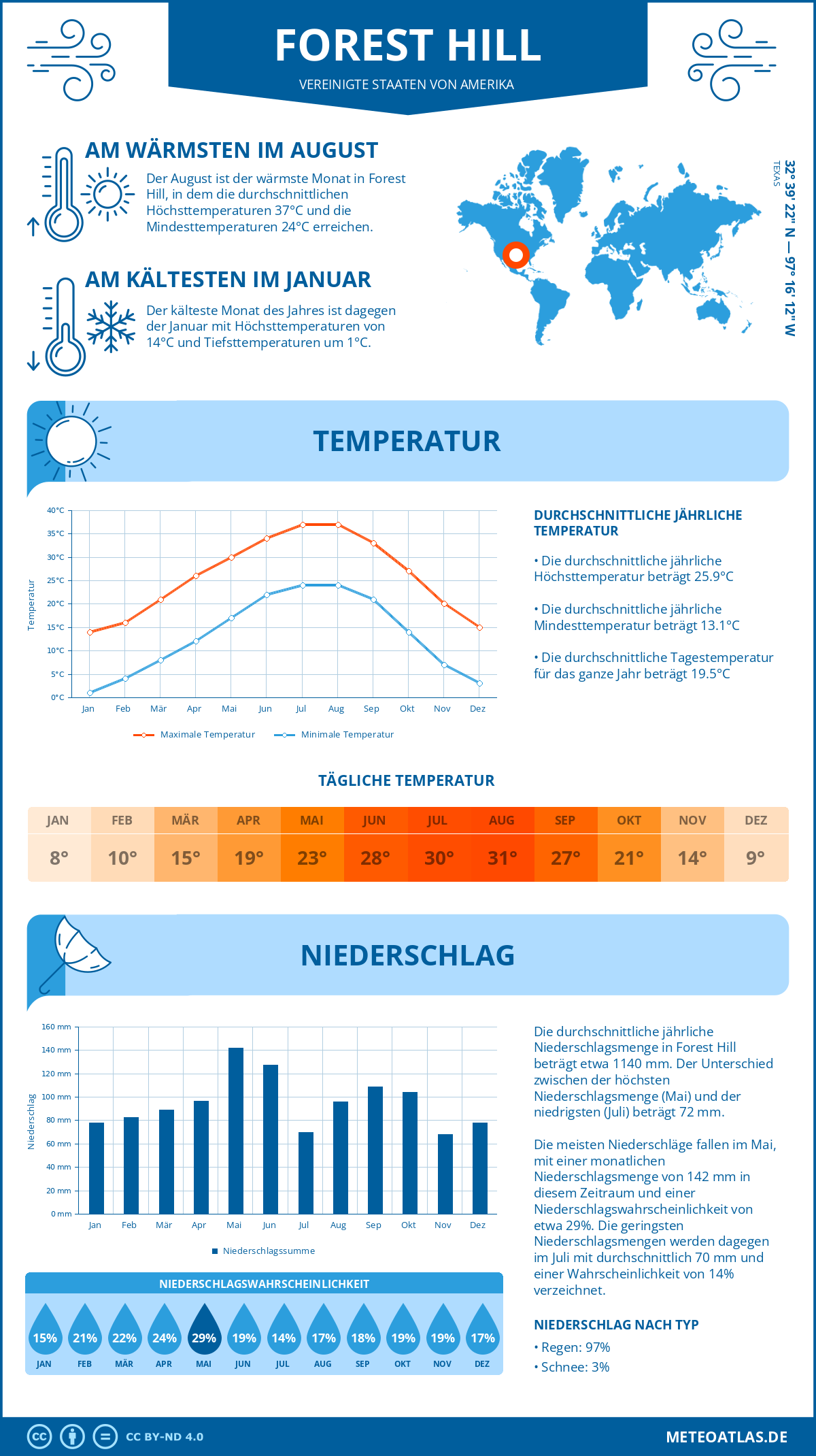 Wetter Forest Hill (Vereinigte Staaten von Amerika) - Temperatur und Niederschlag