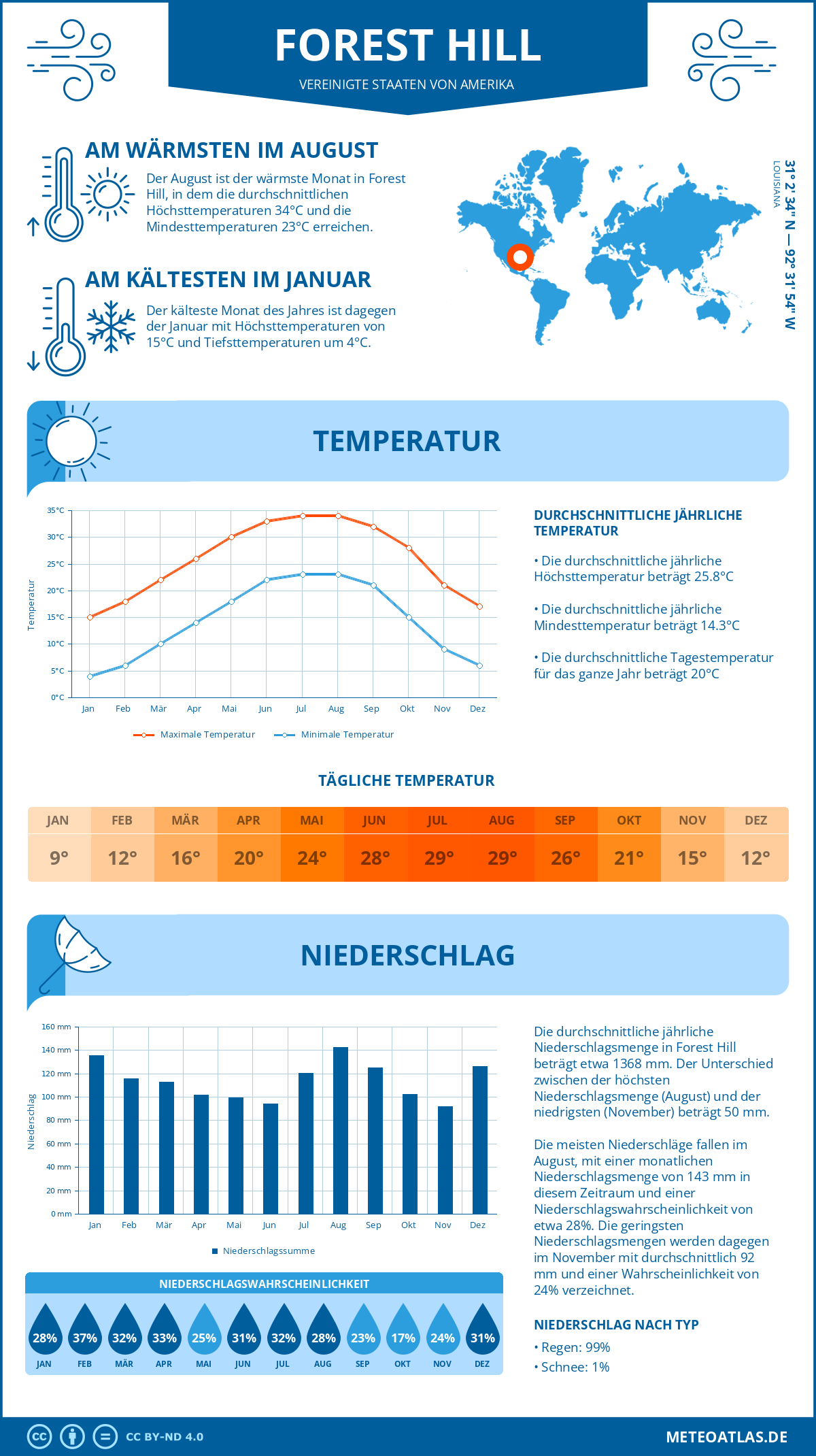 Infografik: Forest Hill (Vereinigte Staaten von Amerika) – Monatstemperaturen und Niederschläge mit Diagrammen zu den jährlichen Wettertrends