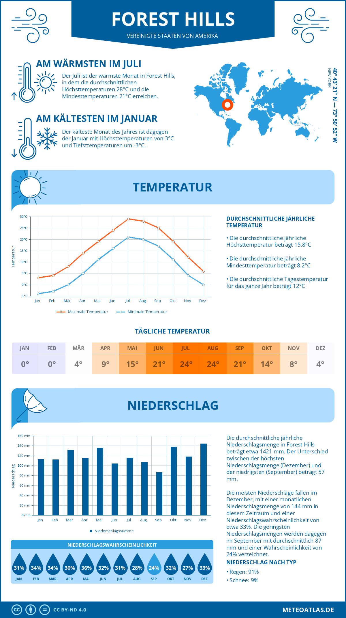 Infografik: Forest Hills (Vereinigte Staaten von Amerika) - Monatstemperaturen und Niederschläge mit Diagrammen zu den jährlichen Wettertrends