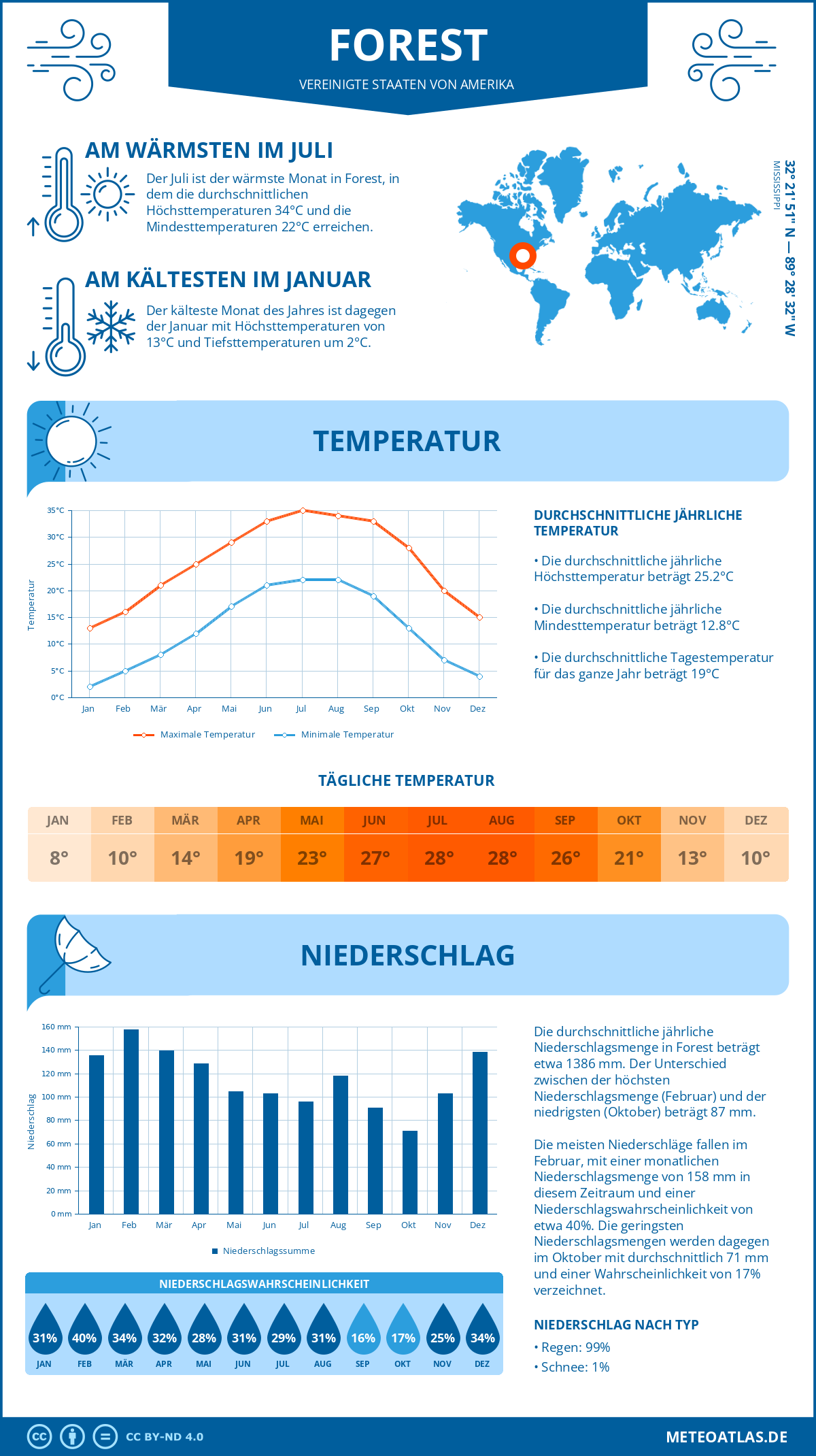 Infografik: Forest (Vereinigte Staaten von Amerika) – Monatstemperaturen und Niederschläge mit Diagrammen zu den jährlichen Wettertrends