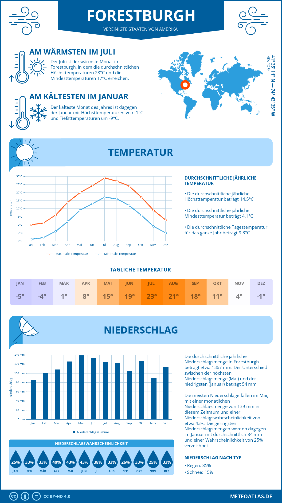 Wetter Forestburgh (Vereinigte Staaten von Amerika) - Temperatur und Niederschlag