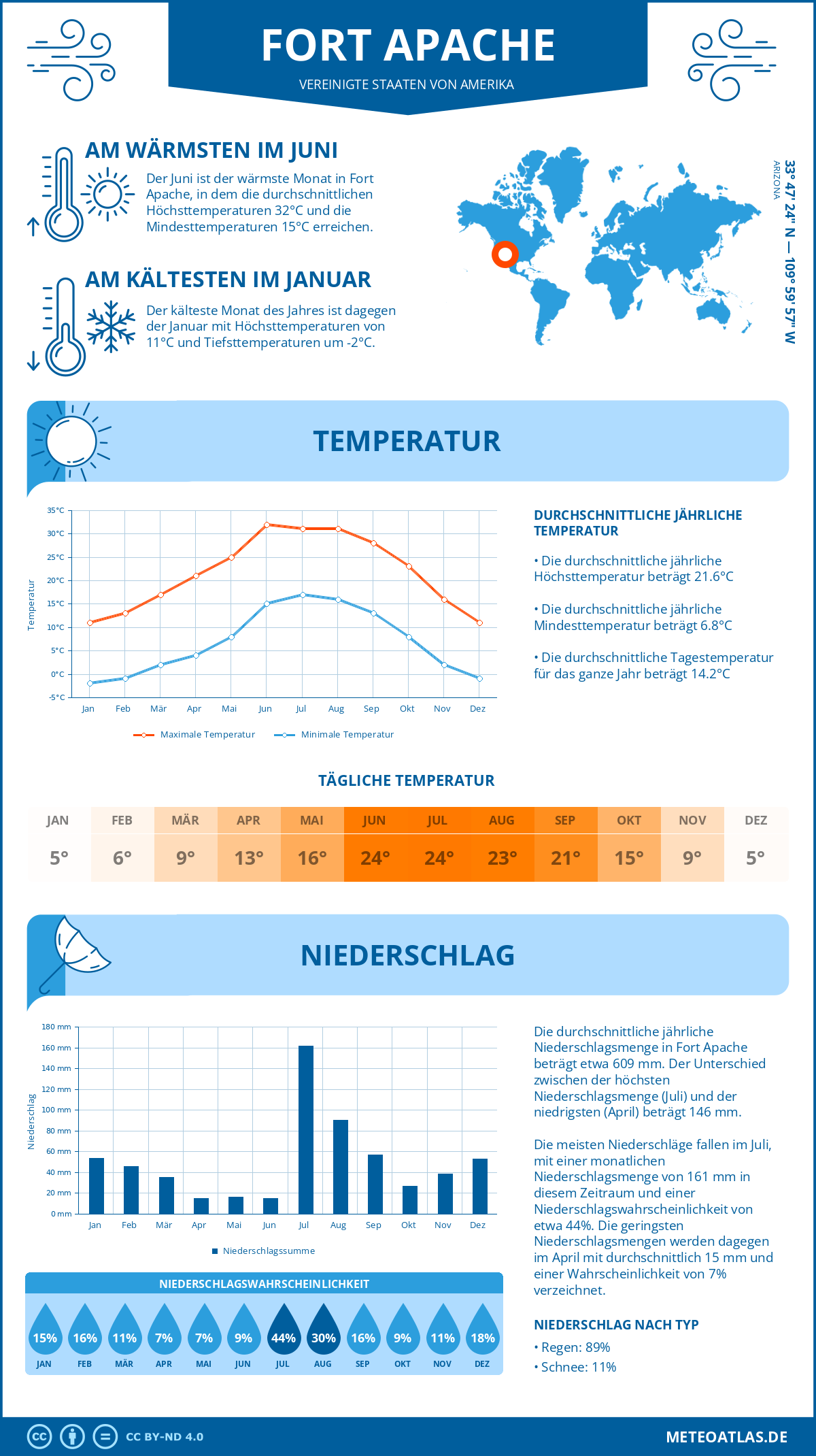 Wetter Fort Apache (Vereinigte Staaten von Amerika) - Temperatur und Niederschlag