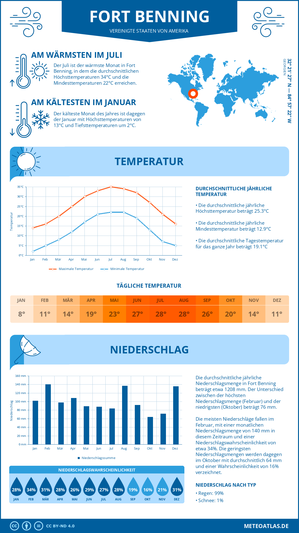 Infografik: Fort Benning (Vereinigte Staaten von Amerika) – Monatstemperaturen und Niederschläge mit Diagrammen zu den jährlichen Wettertrends