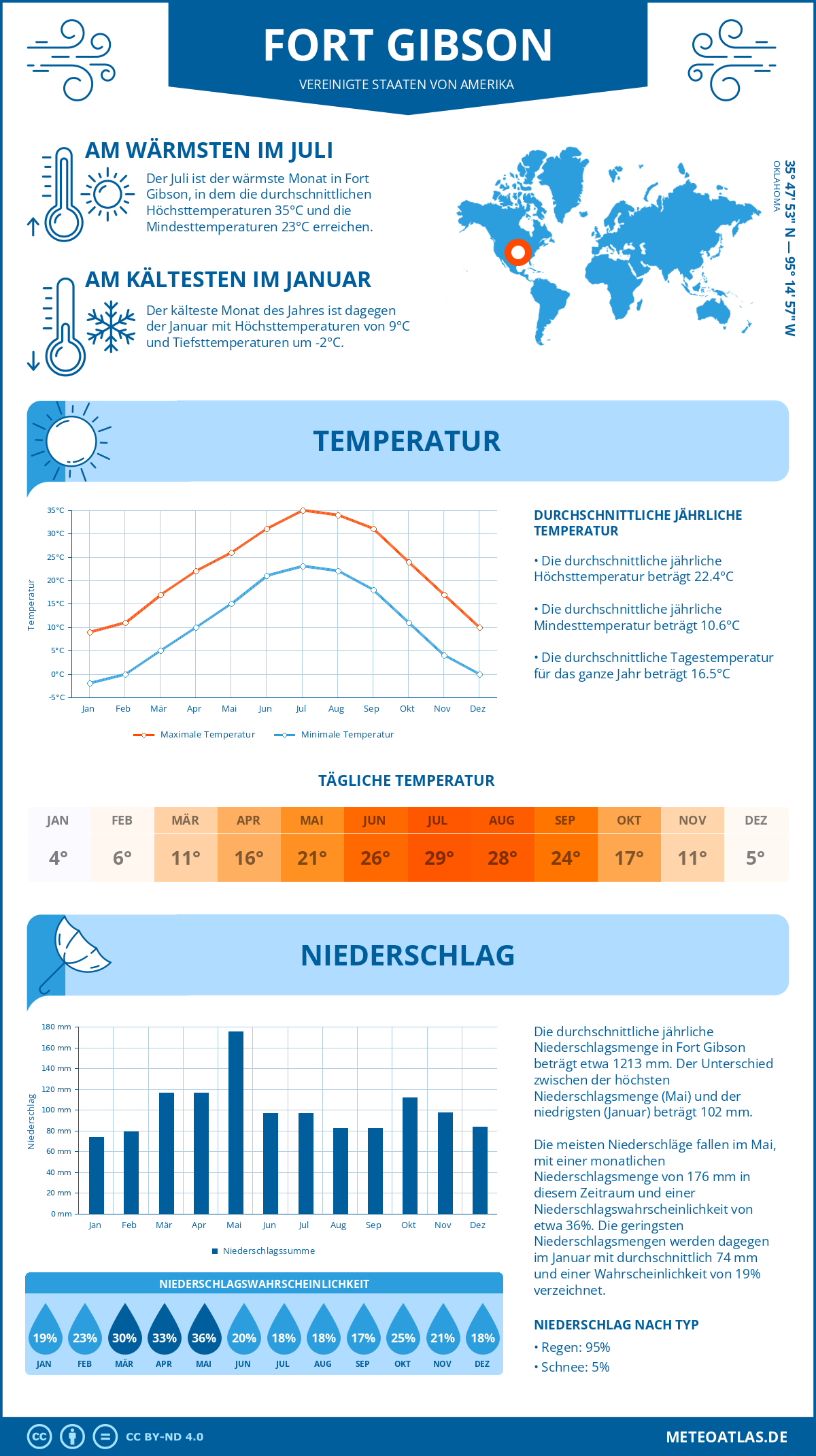 Wetter Fort Gibson (Vereinigte Staaten von Amerika) - Temperatur und Niederschlag