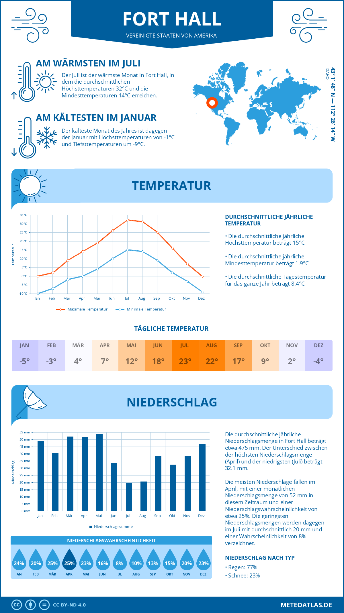 Wetter Fort Hall (Vereinigte Staaten von Amerika) - Temperatur und Niederschlag