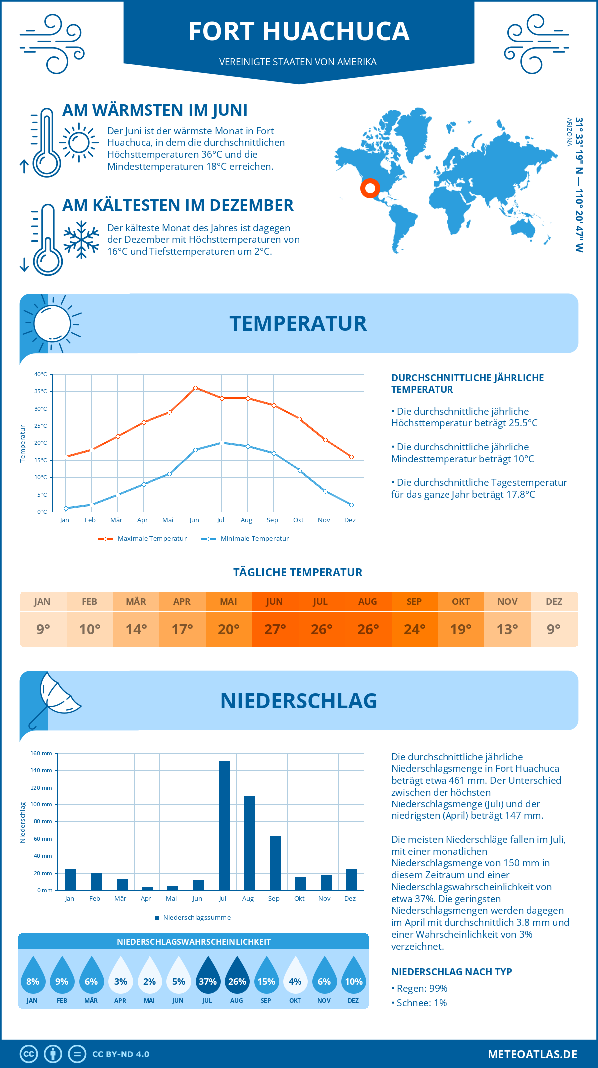 Wetter Fort Huachuca (Vereinigte Staaten von Amerika) - Temperatur und Niederschlag