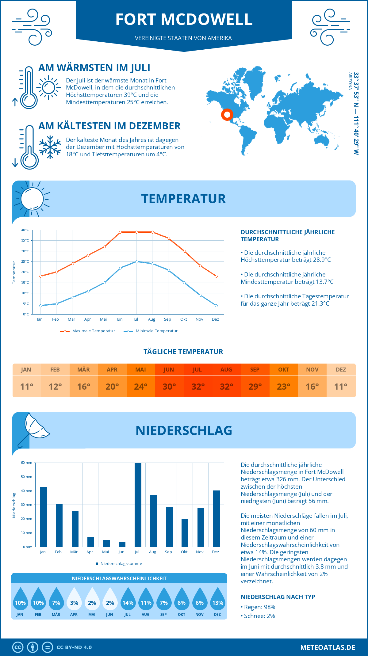 Wetter Fort McDowell (Vereinigte Staaten von Amerika) - Temperatur und Niederschlag