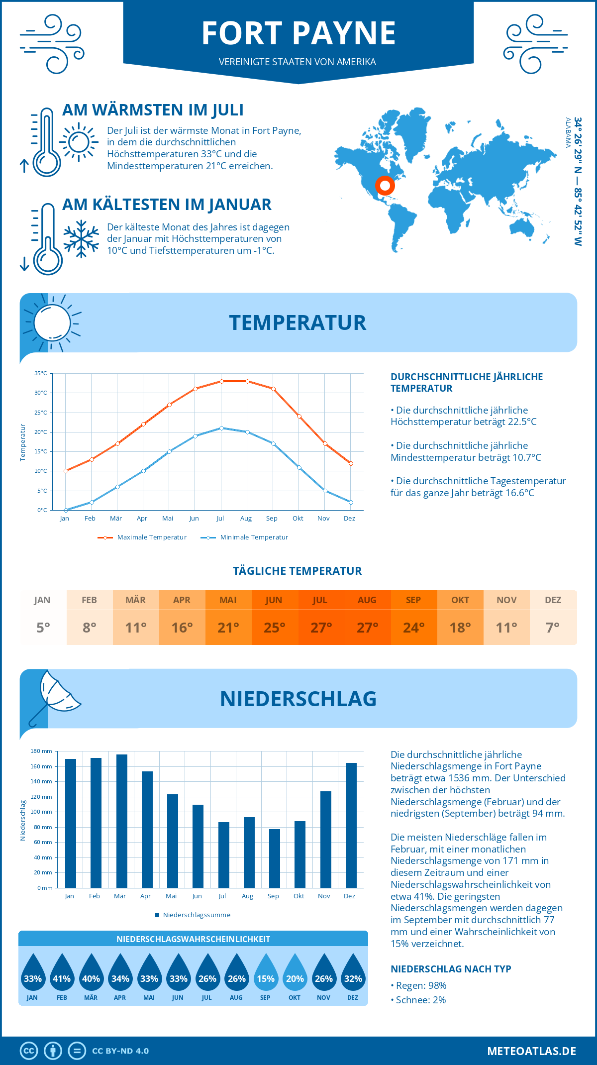 Wetter Fort Payne (Vereinigte Staaten von Amerika) - Temperatur und Niederschlag