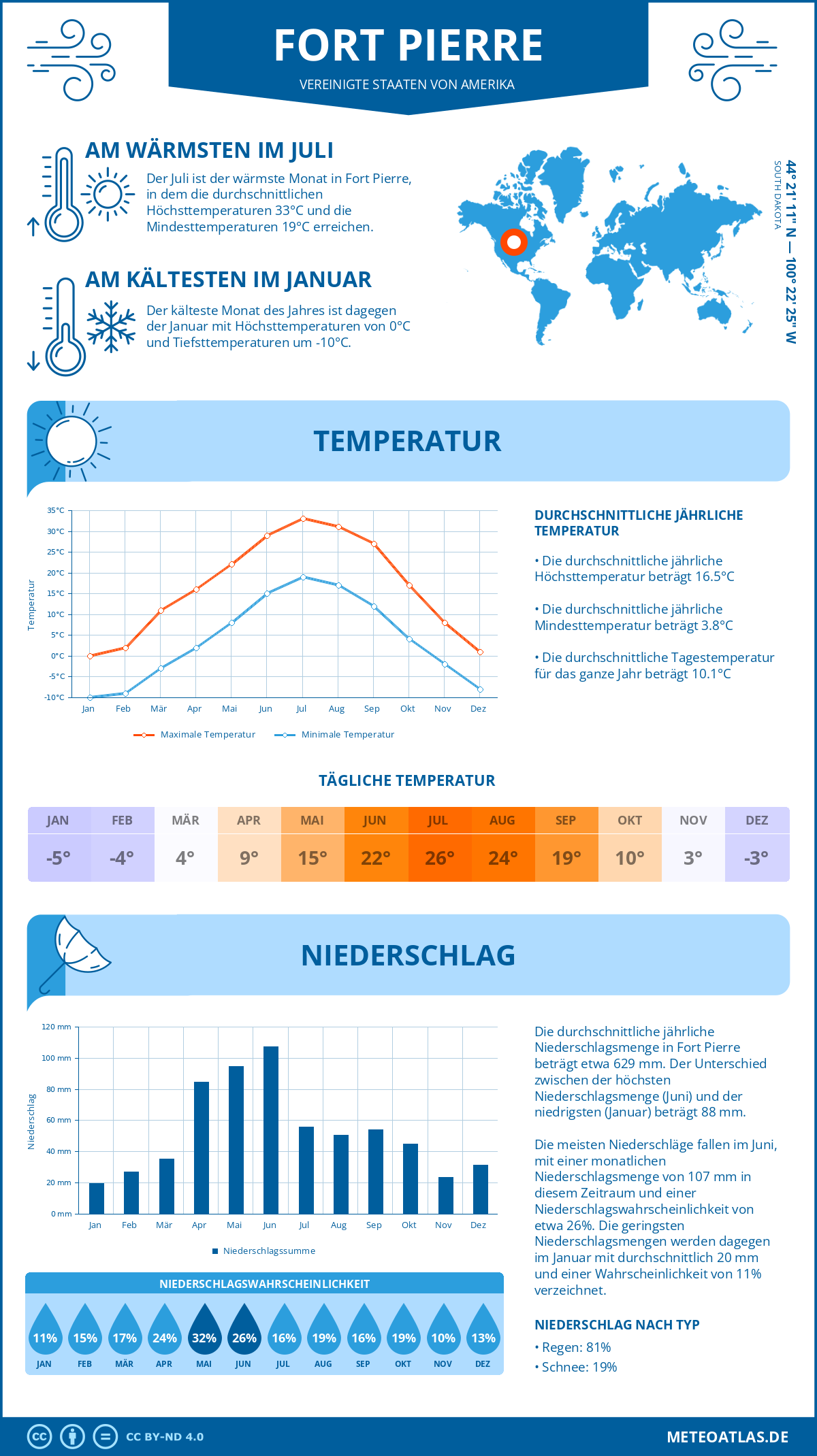 Wetter Fort Pierre (Vereinigte Staaten von Amerika) - Temperatur und Niederschlag