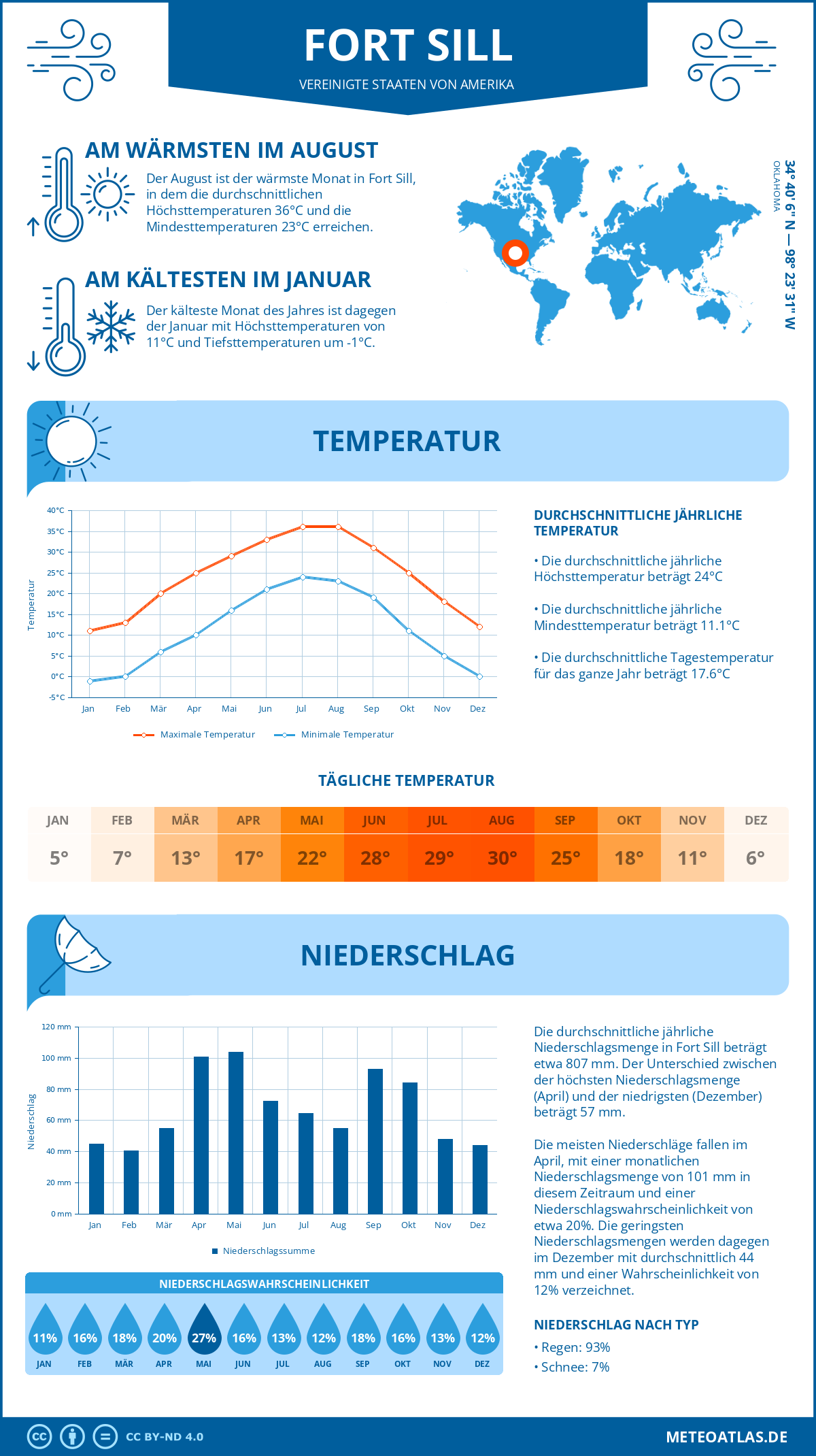 Infografik: Fort Sill (Vereinigte Staaten von Amerika) – Monatstemperaturen und Niederschläge mit Diagrammen zu den jährlichen Wettertrends