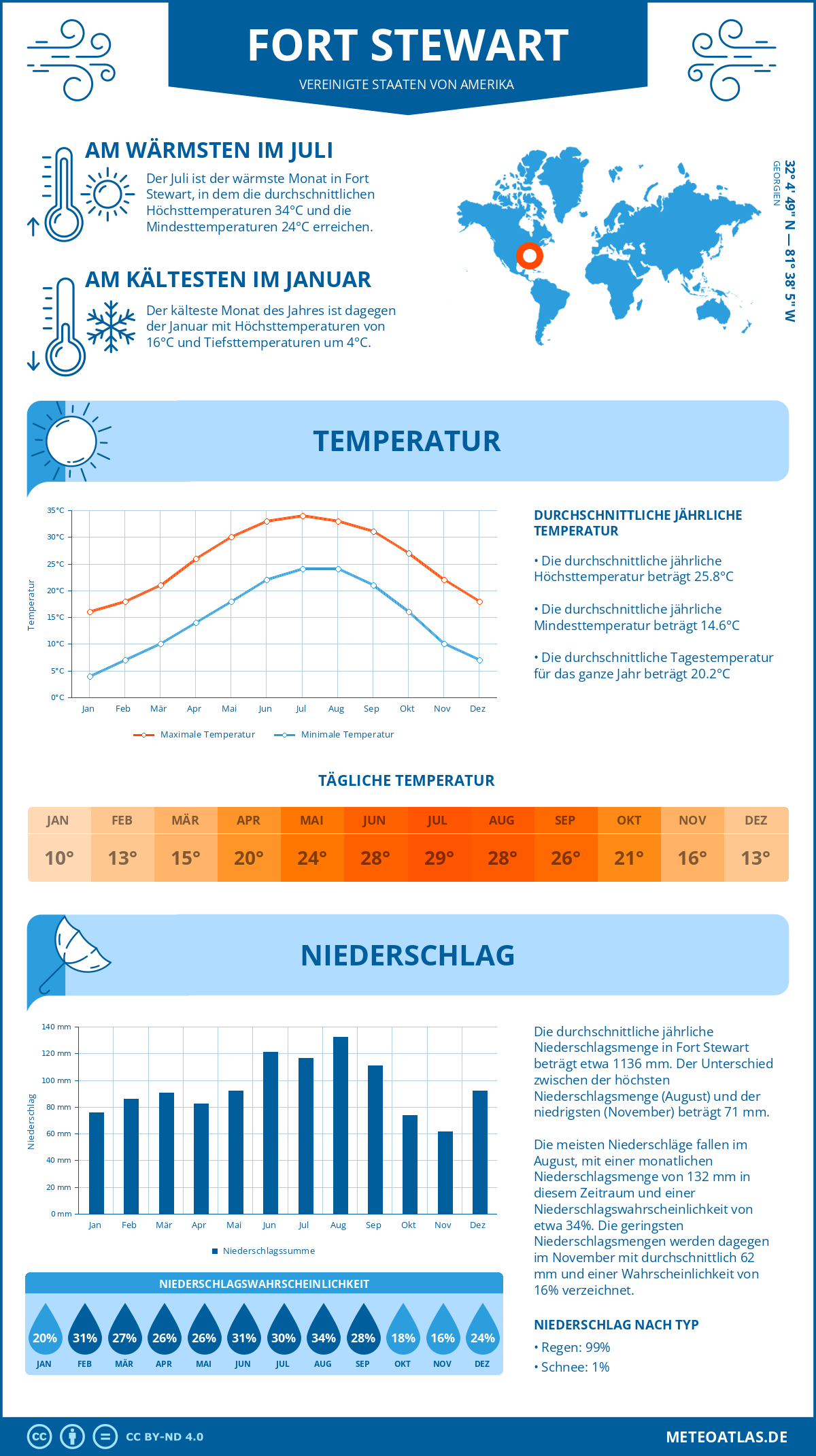 Wetter Fort Stewart (Vereinigte Staaten von Amerika) - Temperatur und Niederschlag