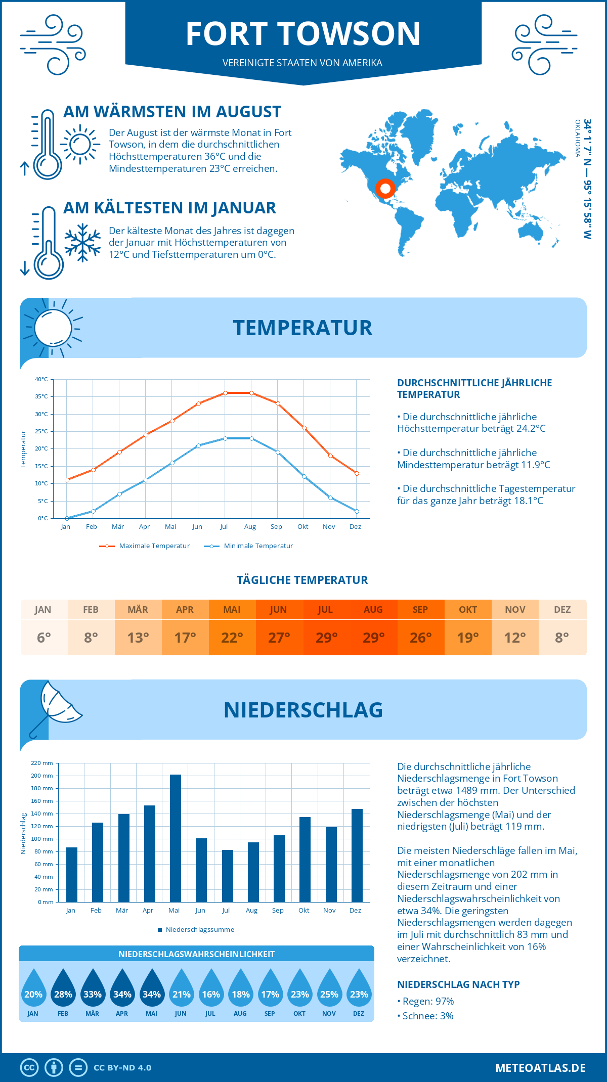 Infografik: Fort Towson (Vereinigte Staaten von Amerika) – Monatstemperaturen und Niederschläge mit Diagrammen zu den jährlichen Wettertrends