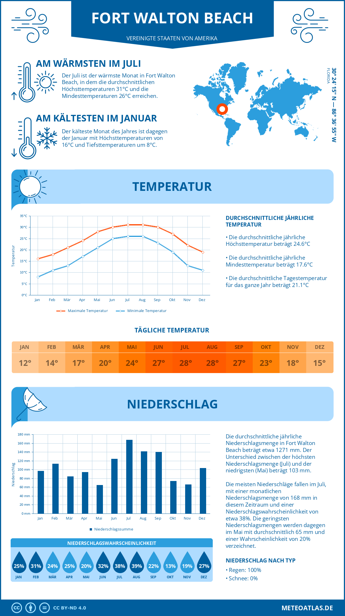 Infografik: Fort Walton Beach (Vereinigte Staaten von Amerika) - Monatstemperaturen und Niederschläge mit Diagrammen zu den jährlichen Wettertrends