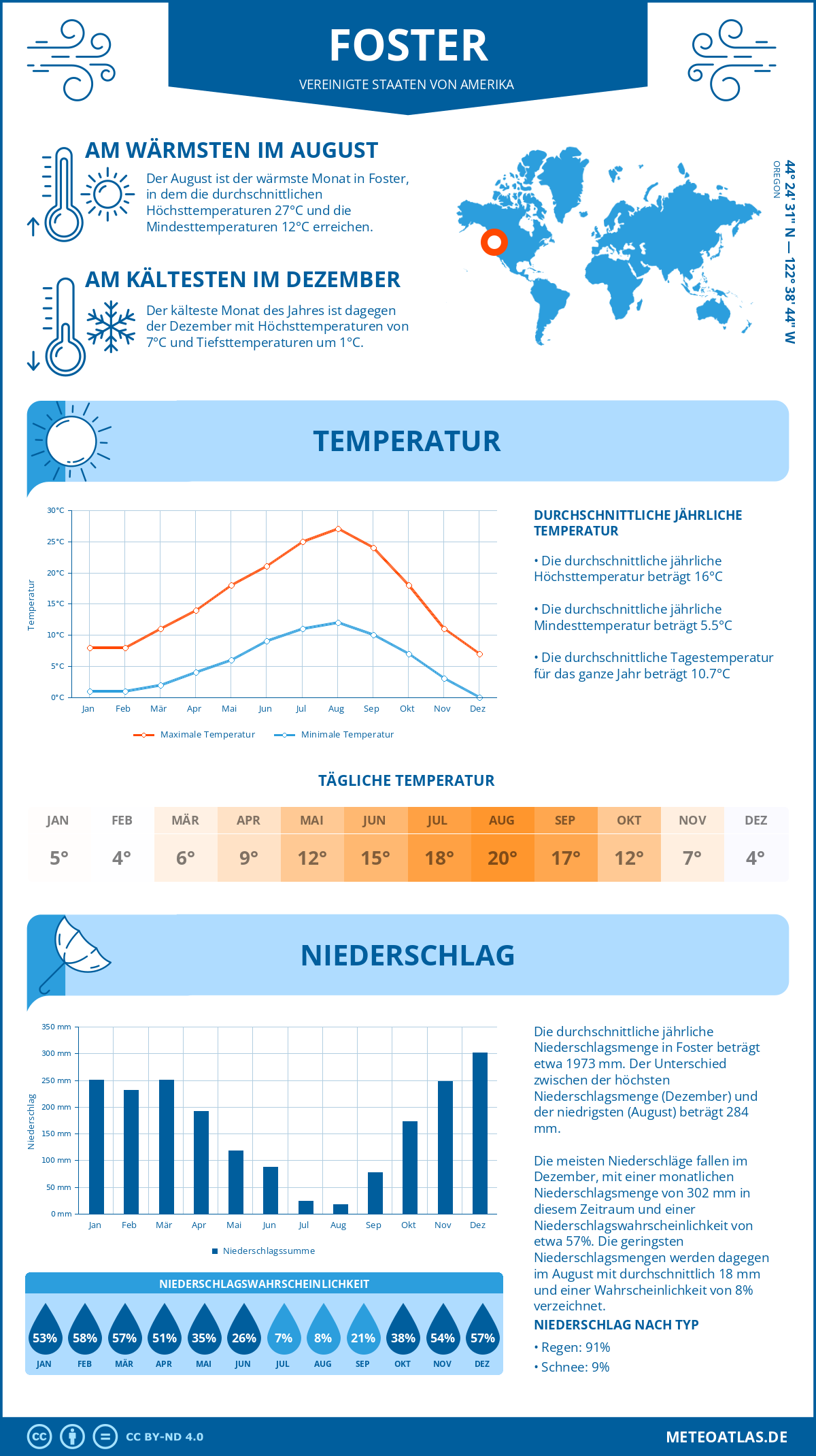 Infografik: Foster (Vereinigte Staaten von Amerika) – Monatstemperaturen und Niederschläge mit Diagrammen zu den jährlichen Wettertrends