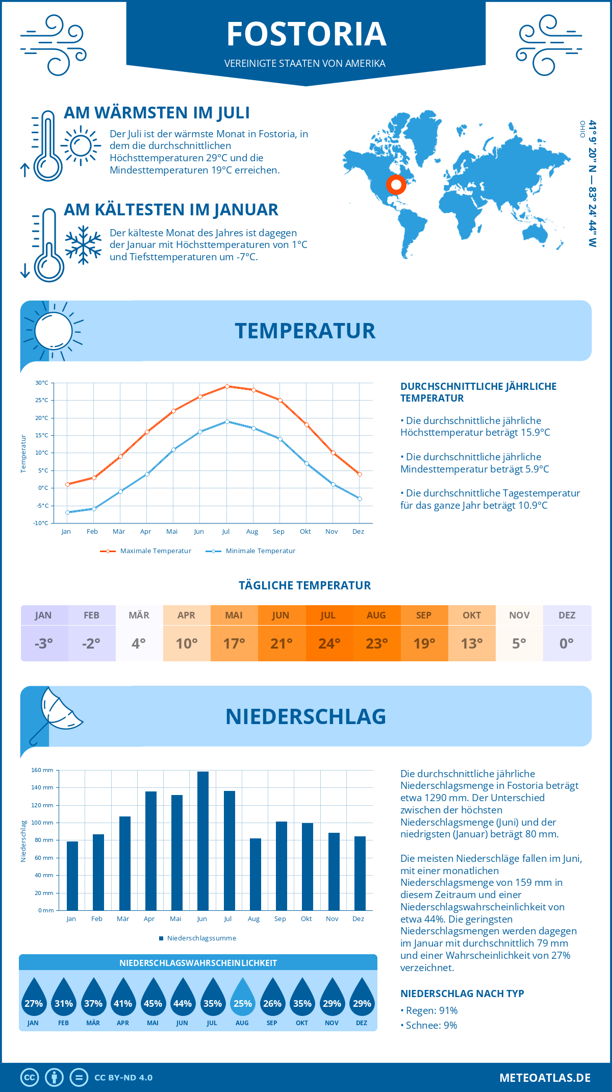 Wetter Fostoria (Vereinigte Staaten von Amerika) - Temperatur und Niederschlag