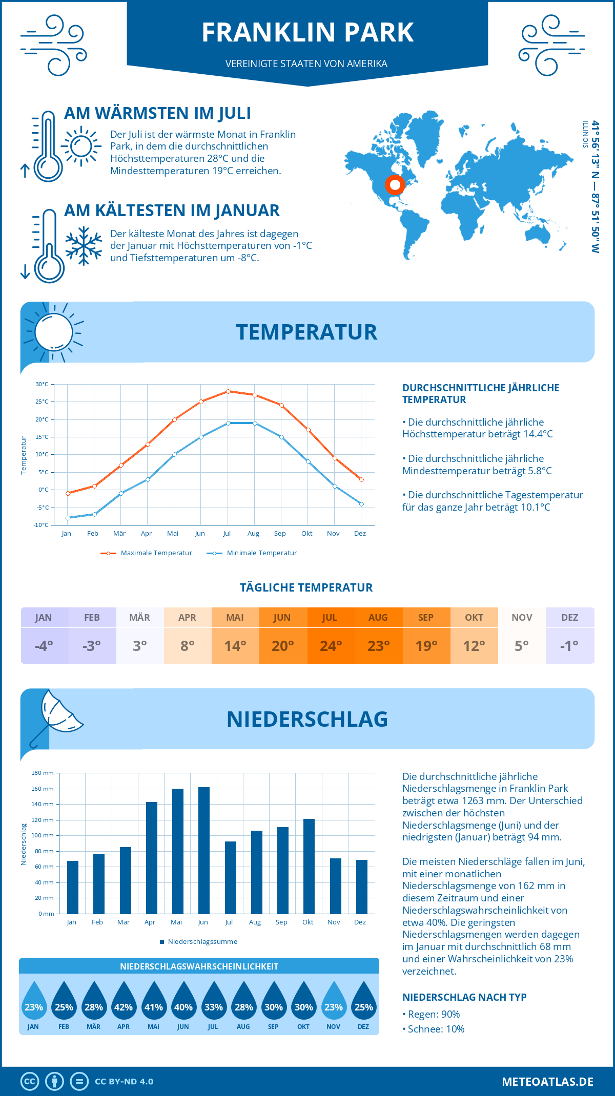 Infografik: Franklin Park (Vereinigte Staaten von Amerika) – Monatstemperaturen und Niederschläge mit Diagrammen zu den jährlichen Wettertrends