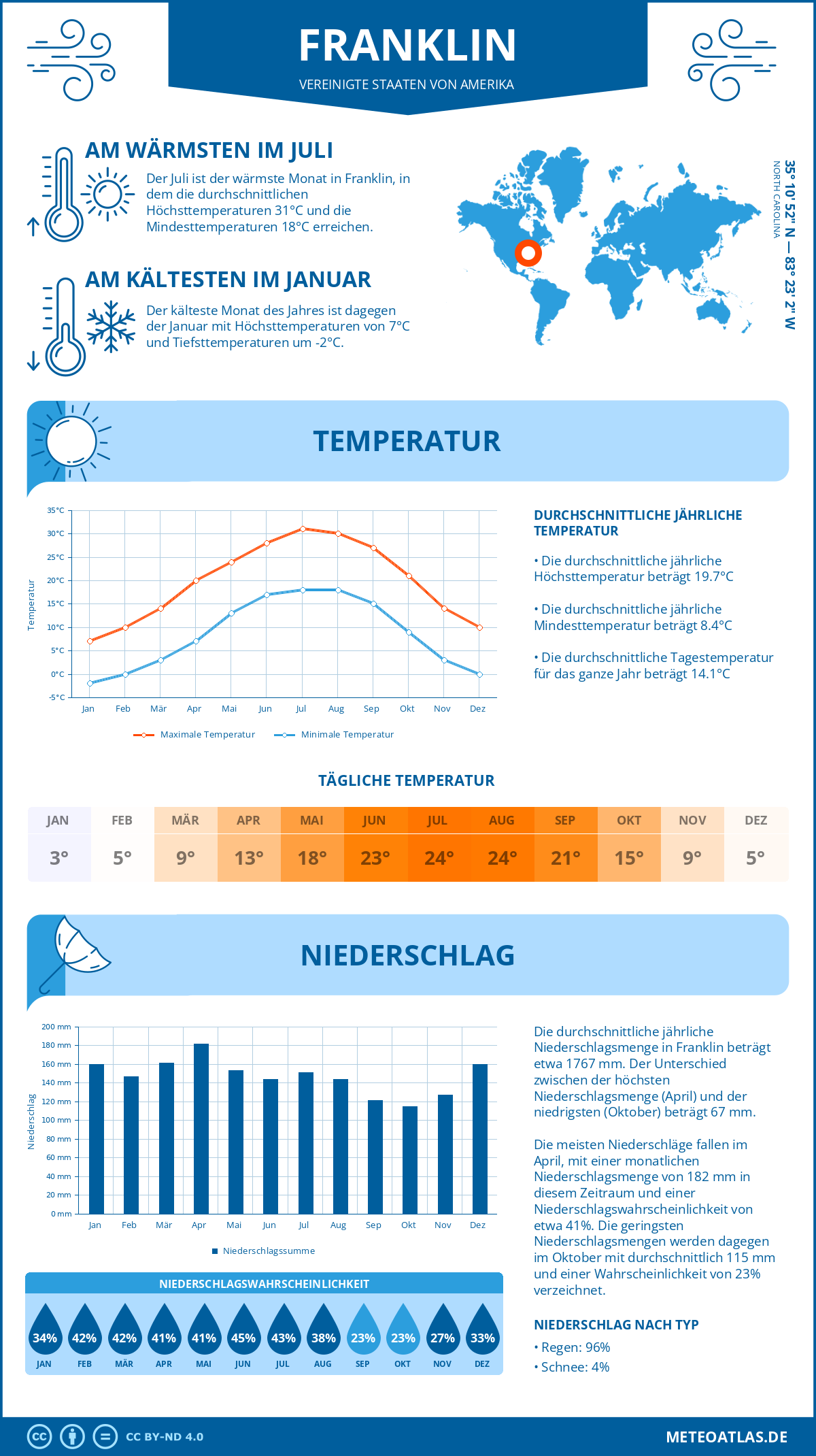 Infografik: Franklin (Vereinigte Staaten von Amerika) - Monatstemperaturen und Niederschläge mit Diagrammen zu den jährlichen Wettertrends