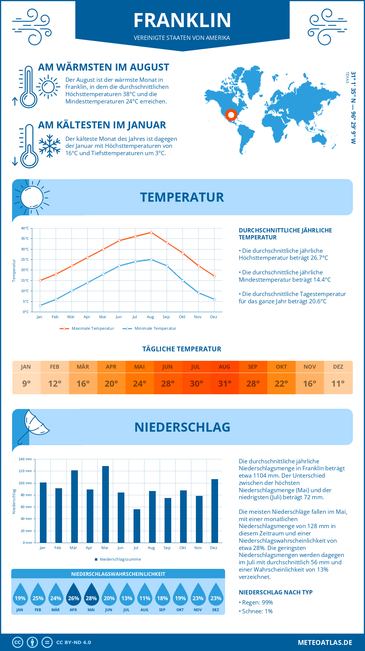 Infografik: Franklin (Vereinigte Staaten von Amerika) – Monatstemperaturen und Niederschläge mit Diagrammen zu den jährlichen Wettertrends