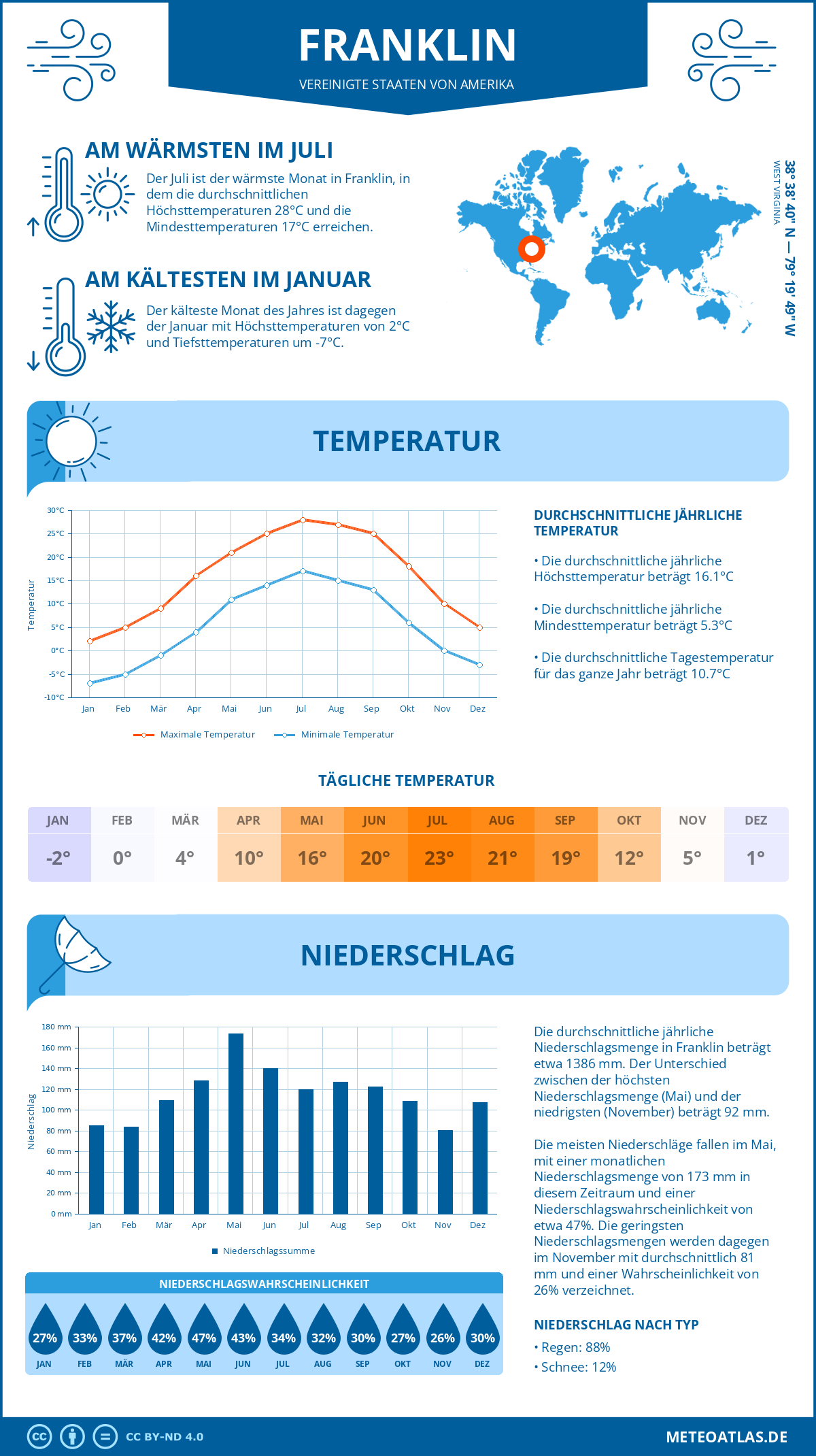 Wetter Franklin (Vereinigte Staaten von Amerika) - Temperatur und Niederschlag