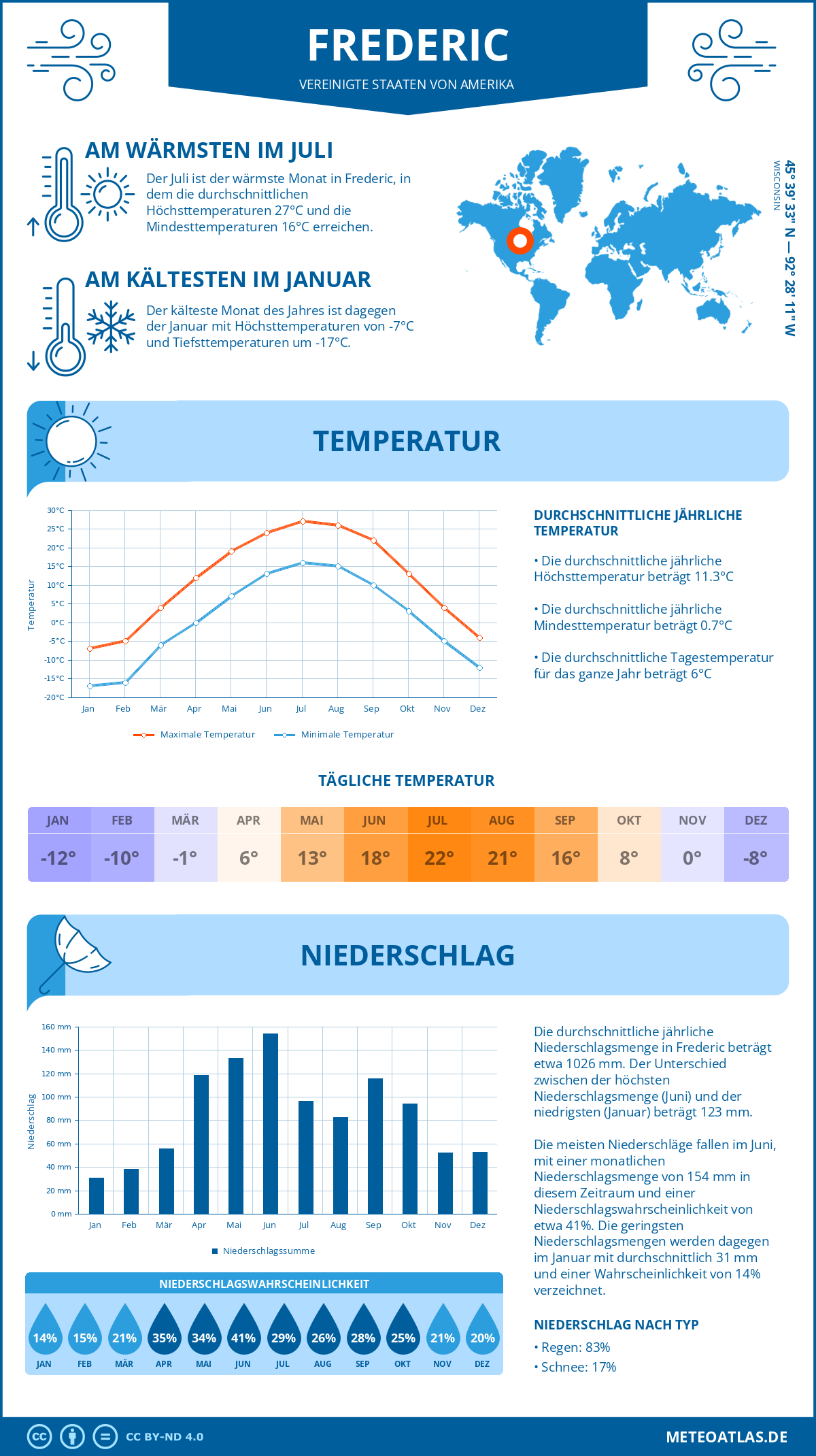 Wetter Frederic (Vereinigte Staaten von Amerika) - Temperatur und Niederschlag